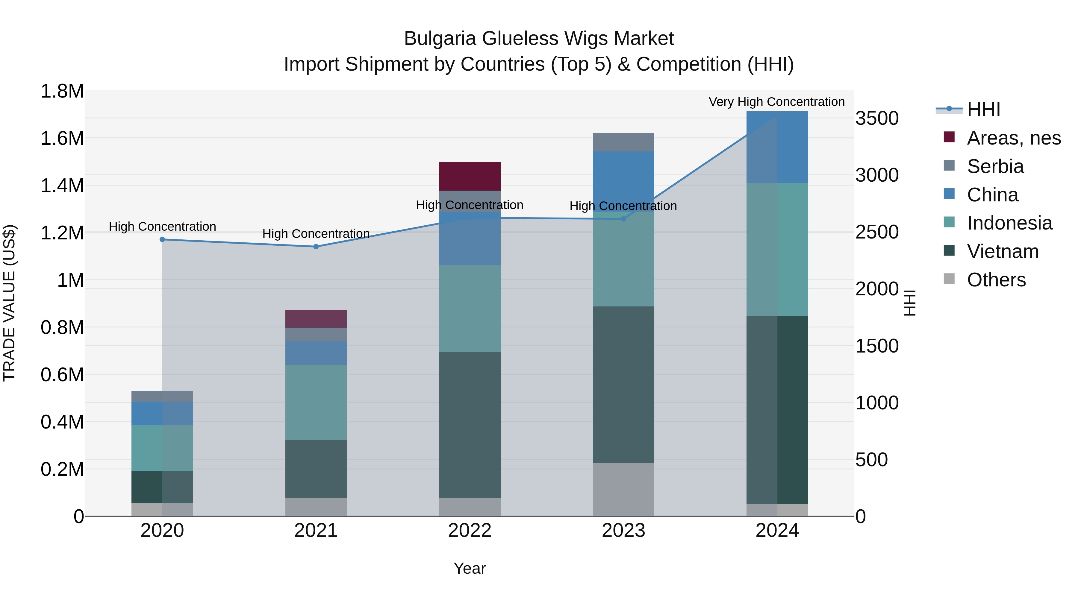 Bulgaria Glueless Wigs Market Top 5 Importing Countries and Market Competition (HHI) Analysis