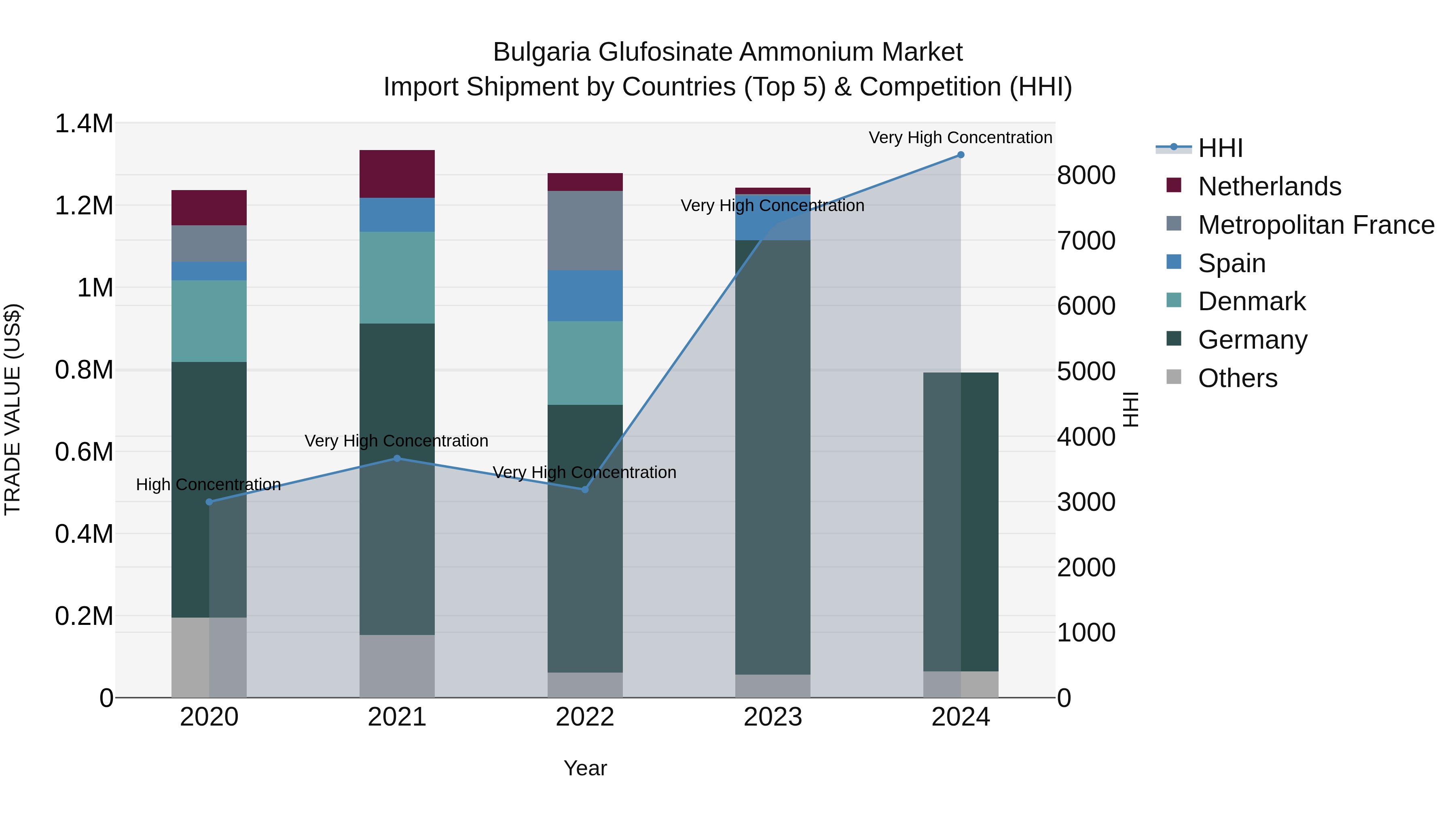 Bulgaria Glufosinate Ammonium Market Top 5 Importing Countries and Market Competition (HHI) Analysis
