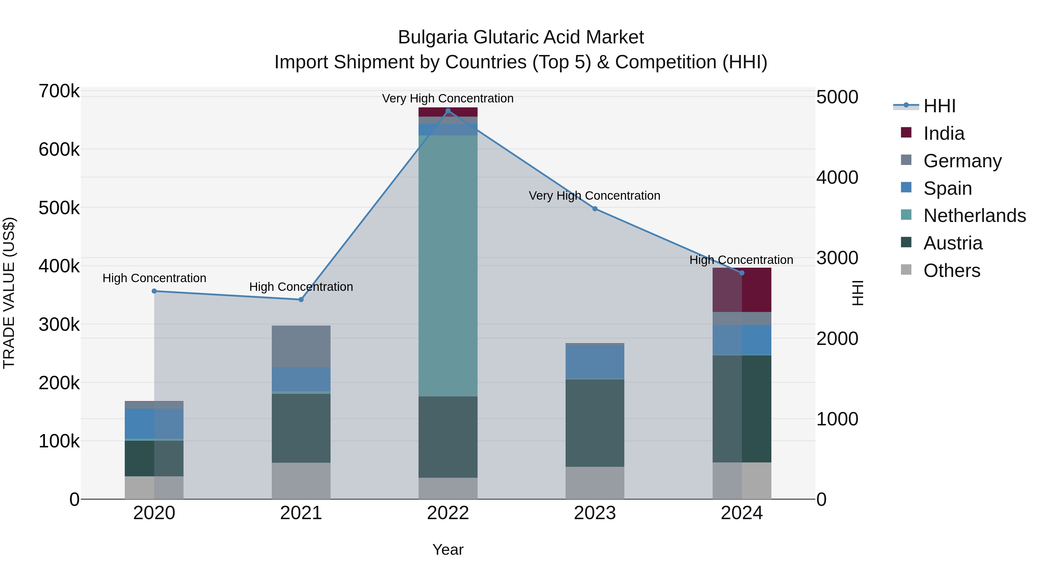 Bulgaria Glutaric Acid Market Top 5 Importing Countries and Market Competition (HHI) Analysis