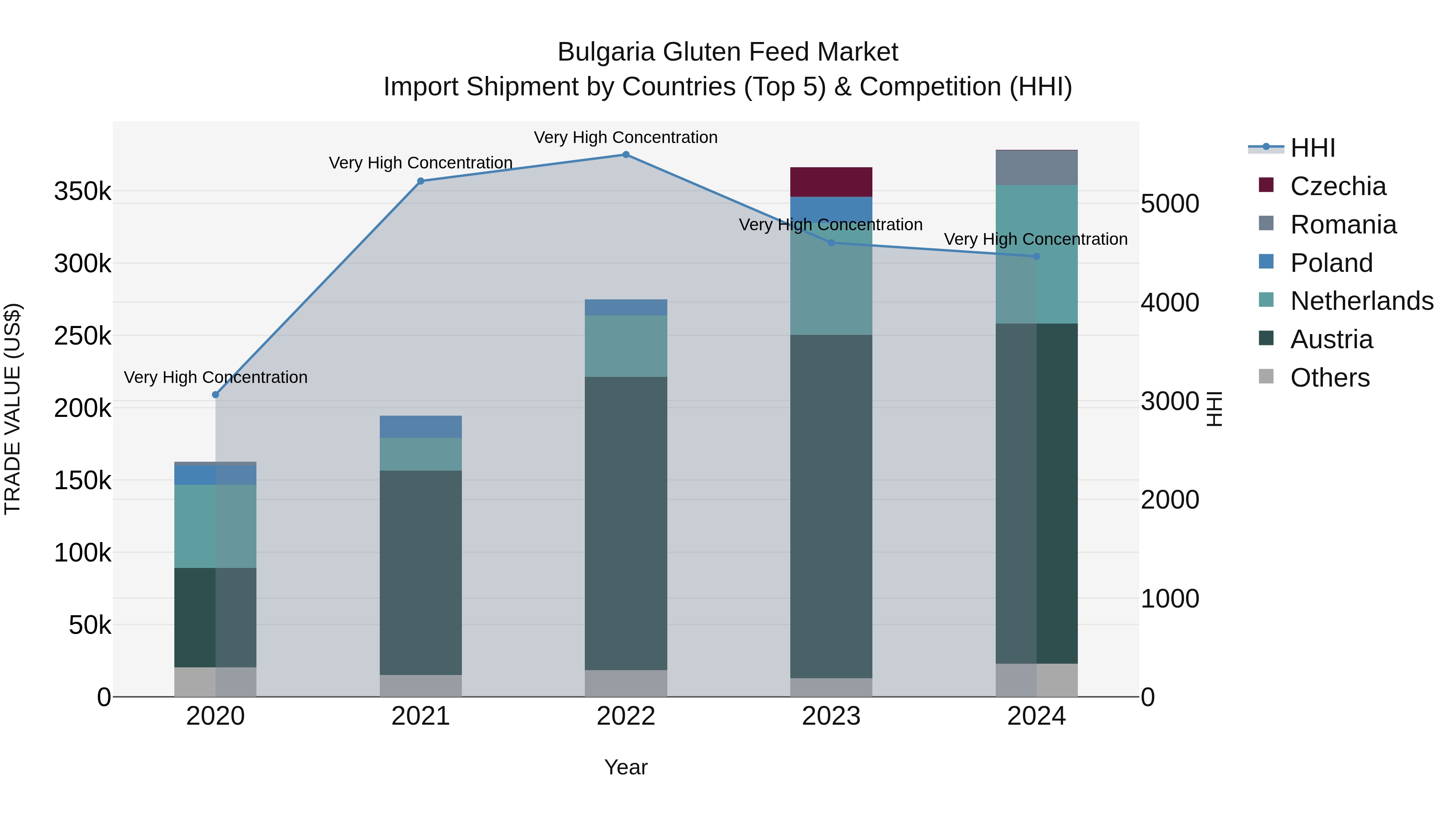 Bulgaria Gluten Feed Market Top 5 Importing Countries and Market Competition (HHI) Analysis
