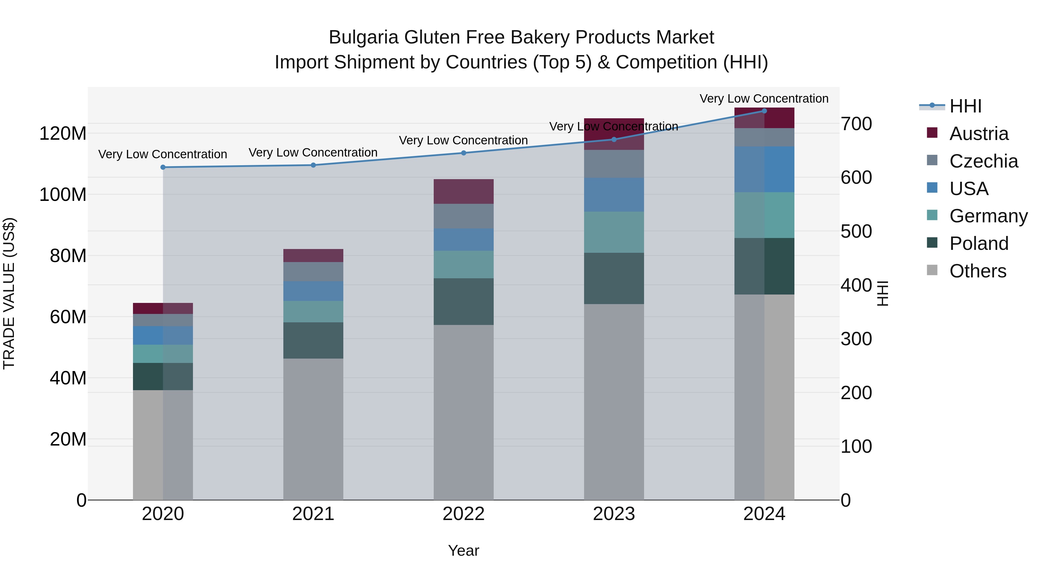 Bulgaria Gluten Free Bakery Products Market Top 5 Importing Countries and Market Competition (HHI) Analysis