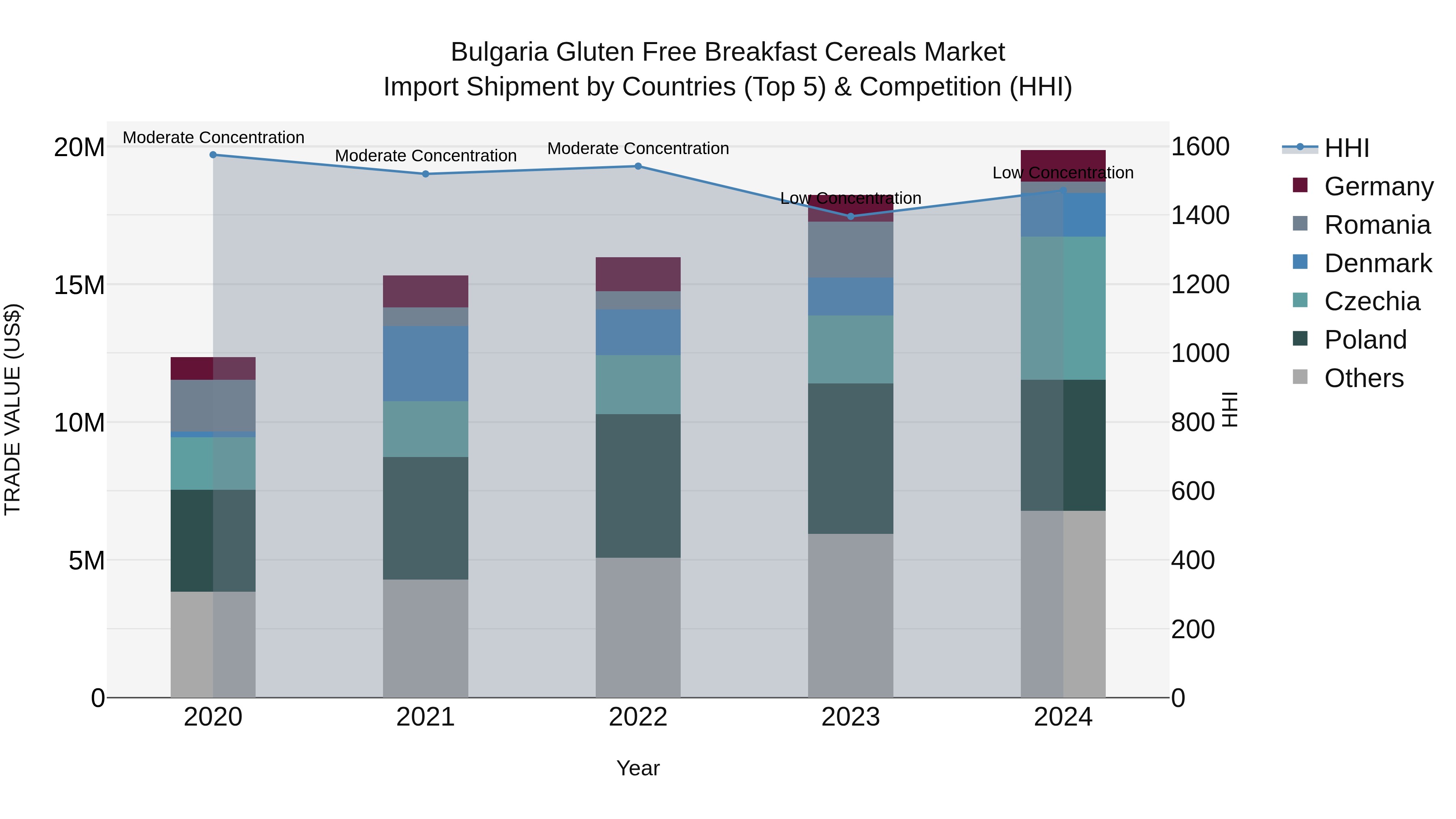 Bulgaria Gluten Free Breakfast Cereals Market Top 5 Importing Countries and Market Competition (HHI) Analysis