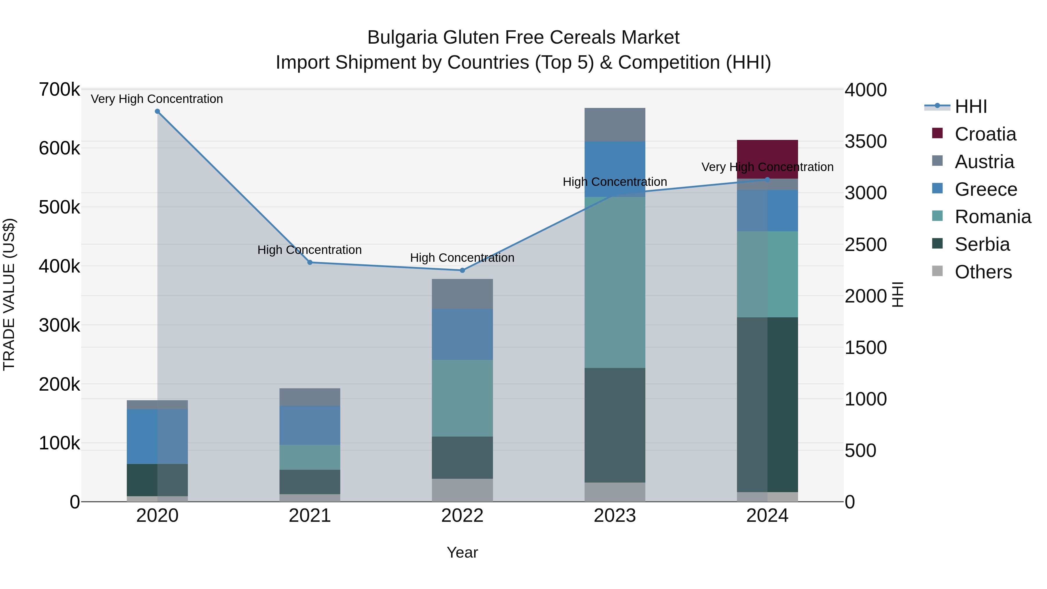 Bulgaria Gluten Free Cereals Market Top 5 Importing Countries and Market Competition (HHI) Analysis