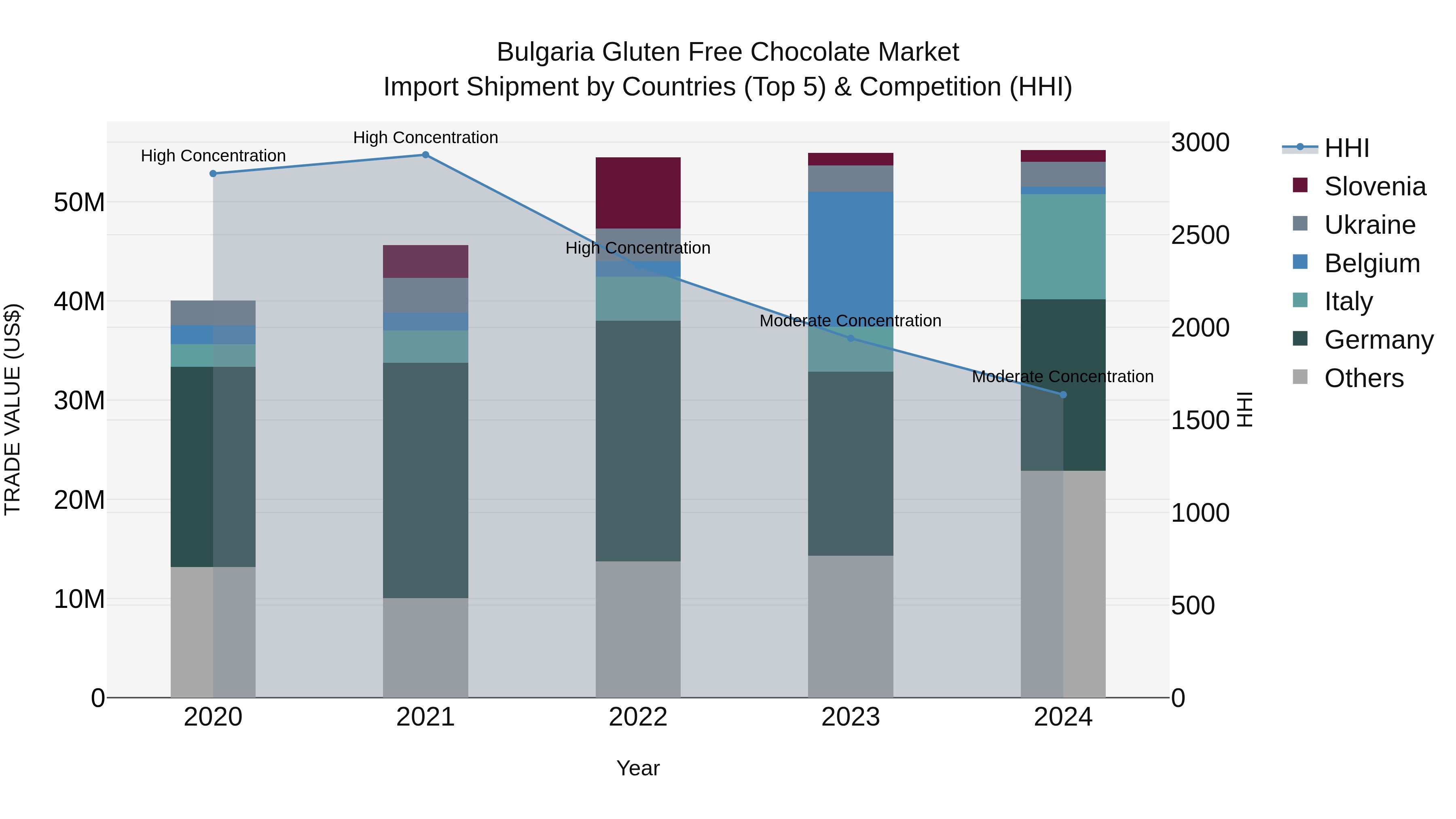 Bulgaria Gluten Free Chocolate Market Top 5 Importing Countries and Market Competition (HHI) Analysis