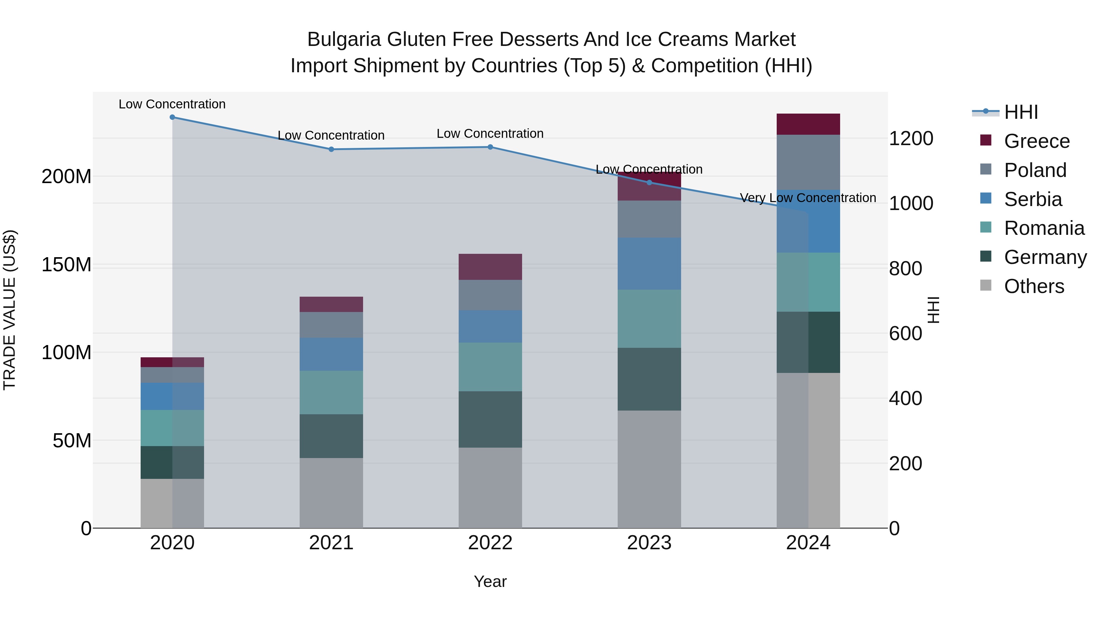 Bulgaria Gluten Free Desserts and Ice Creams Market Top 5 Importing Countries and Market Competition (HHI) Analysis