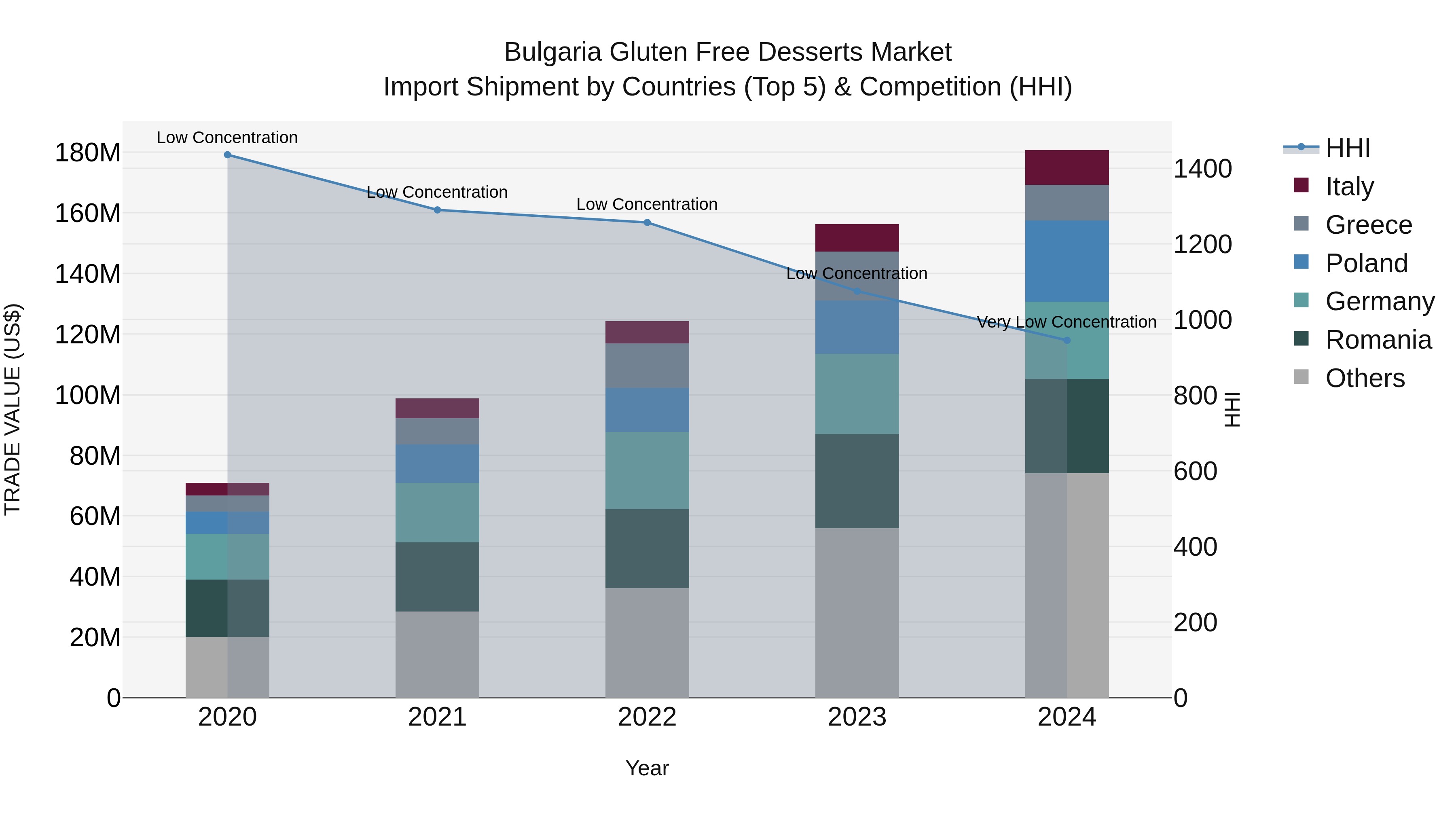 Bulgaria Gluten Free Desserts Market Top 5 Importing Countries and Market Competition (HHI) Analysis