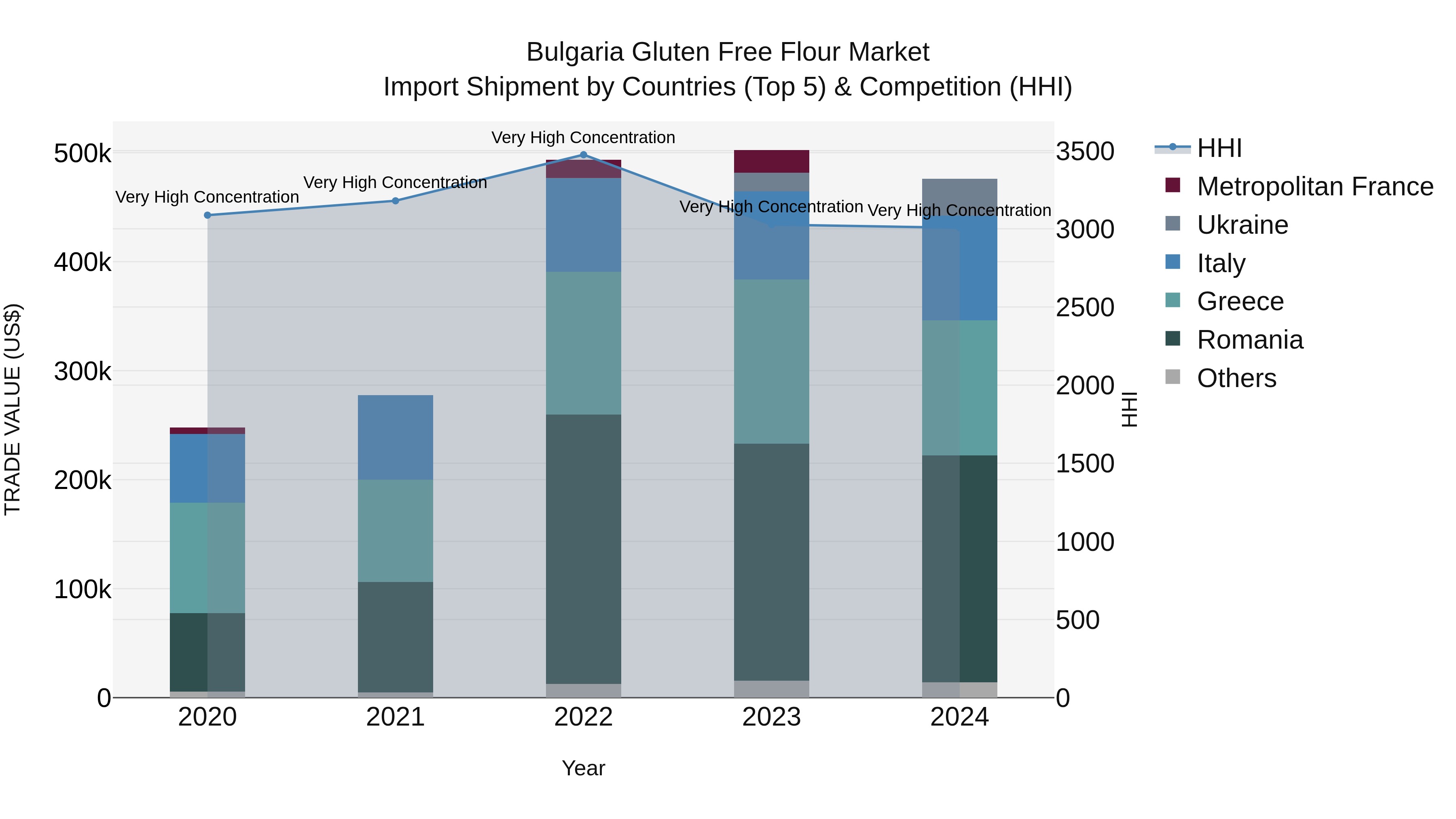 Bulgaria Gluten Free Flour Market Top 5 Importing Countries and Market Competition (HHI) Analysis