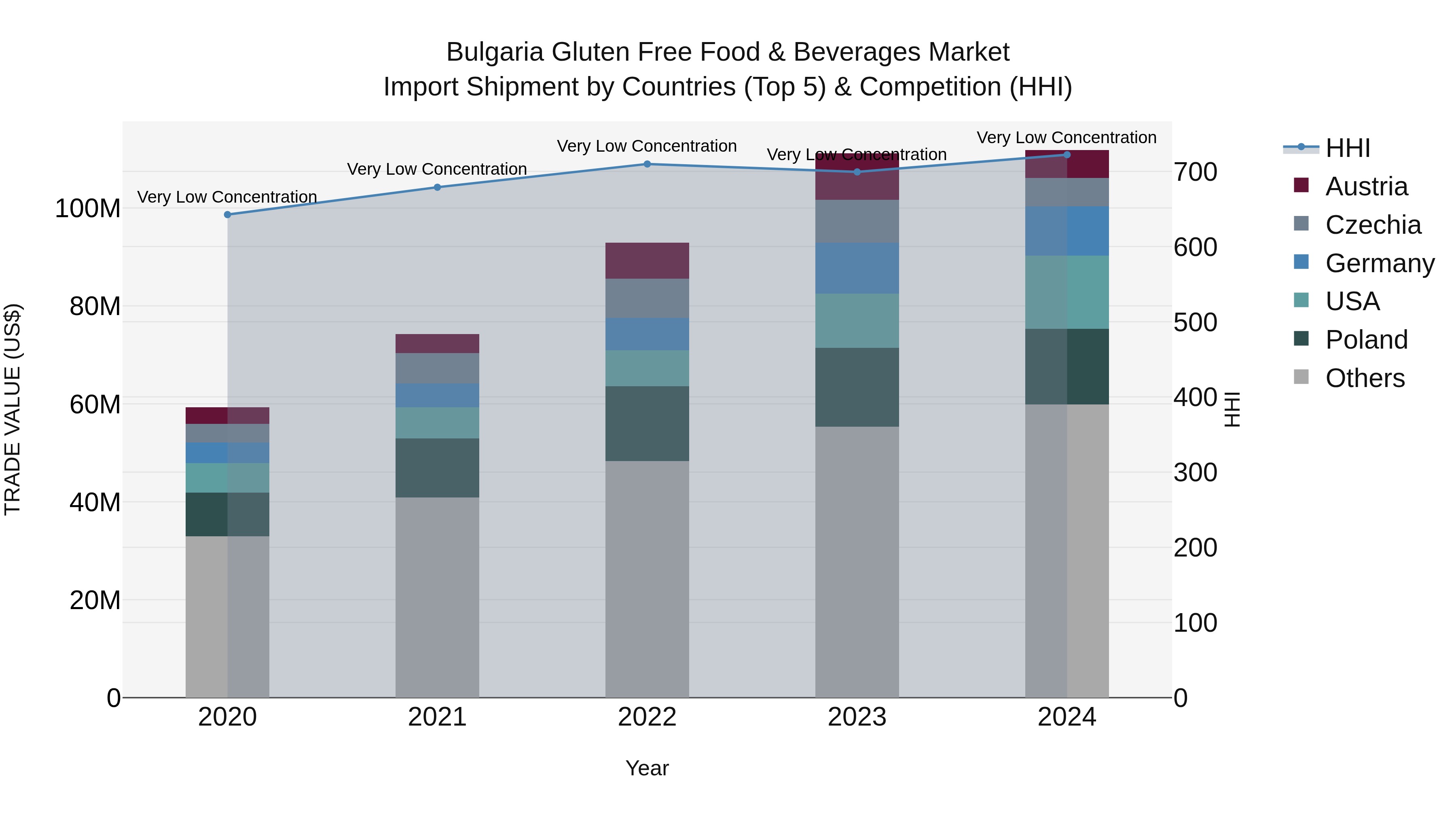 Bulgaria Gluten Free Food & Beverages Market Top 5 Importing Countries and Market Competition (HHI) Analysis