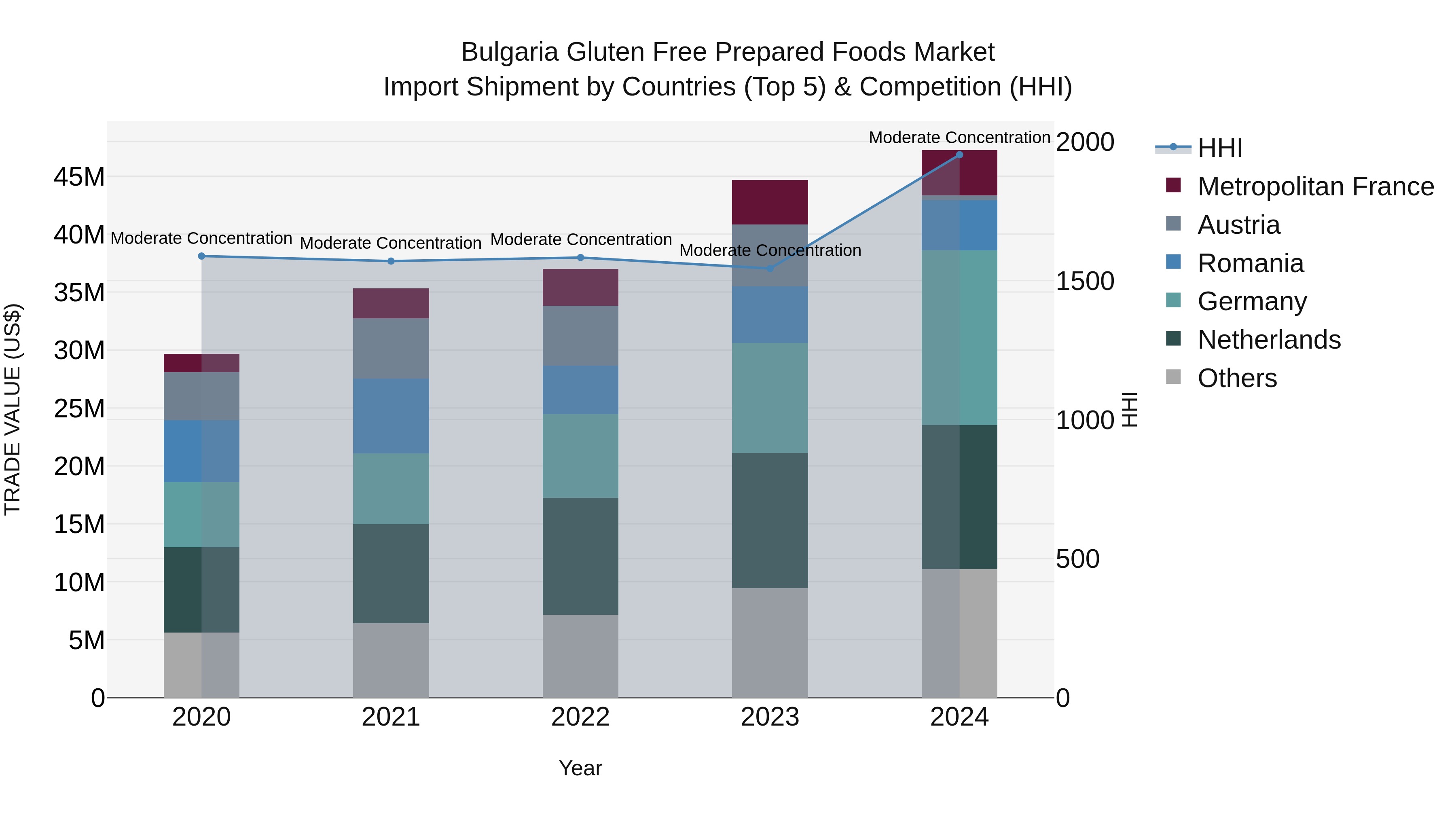 Bulgaria Gluten Free Prepared Foods Market Top 5 Importing Countries and Market Competition (HHI) Analysis