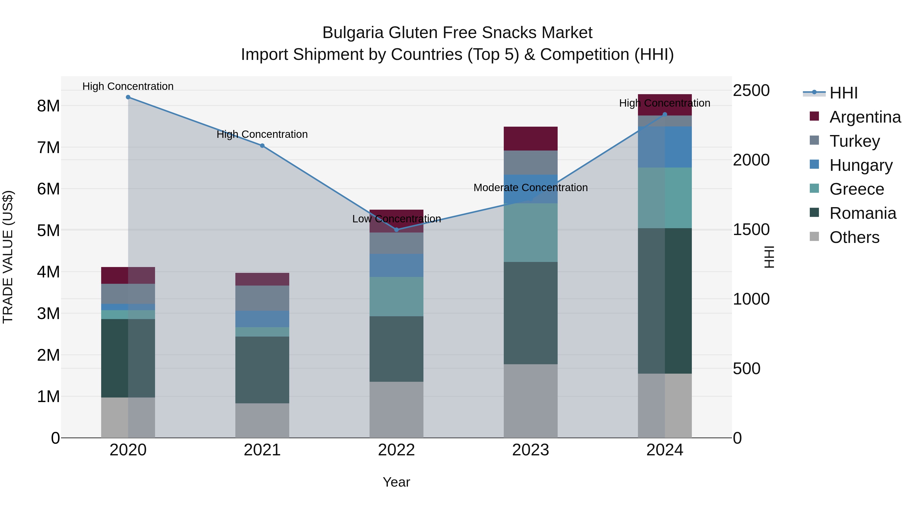 Bulgaria Gluten Free Snacks Market Top 5 Importing Countries and Market Competition (HHI) Analysis