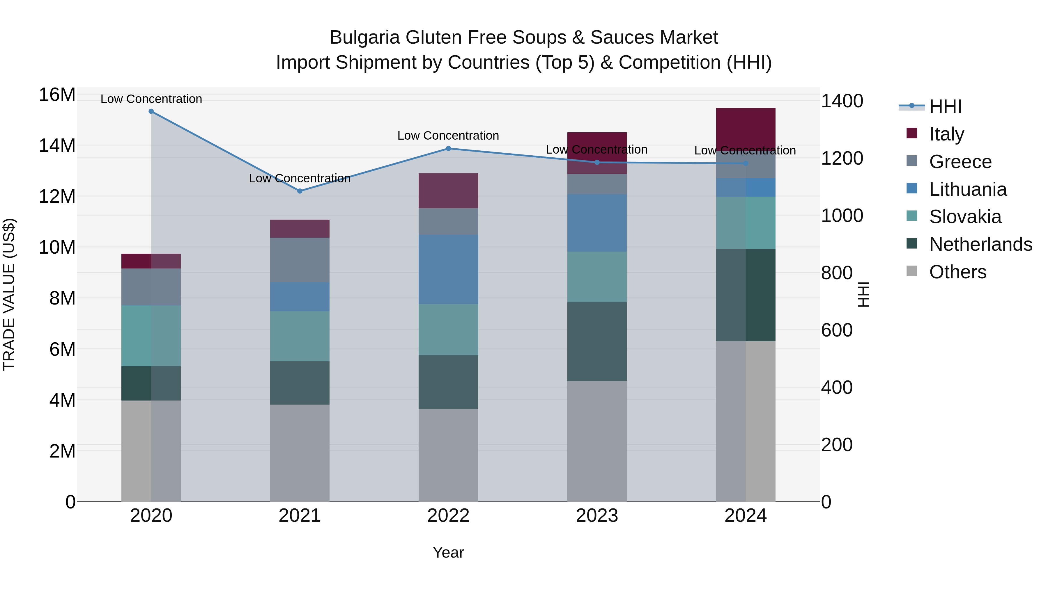 Bulgaria Gluten Free Soups & Sauces Market Top 5 Importing Countries and Market Competition (HHI) Analysis