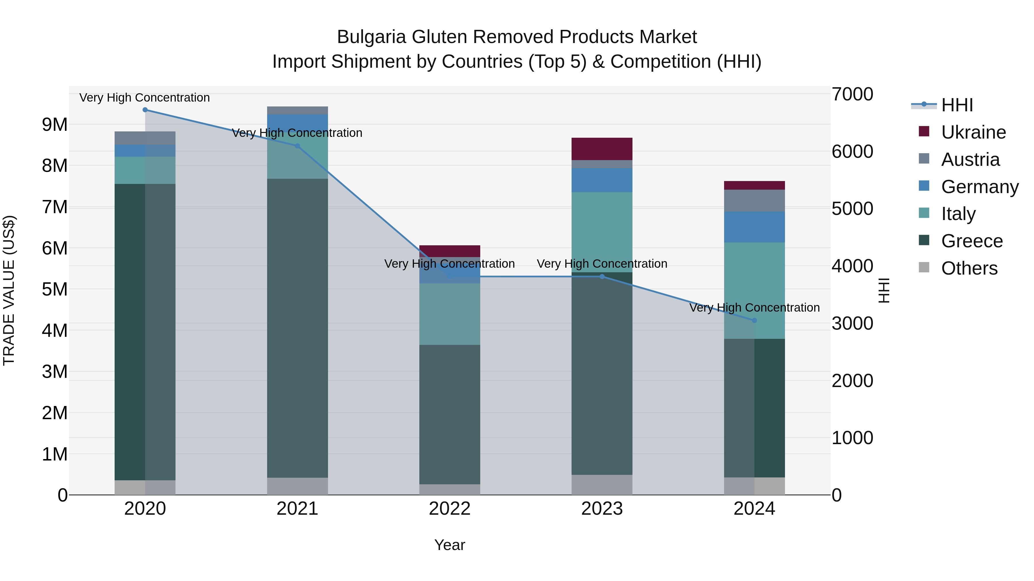 Bulgaria Gluten Removed Products Market Top 5 Importing Countries and Market Competition (HHI) Analysis