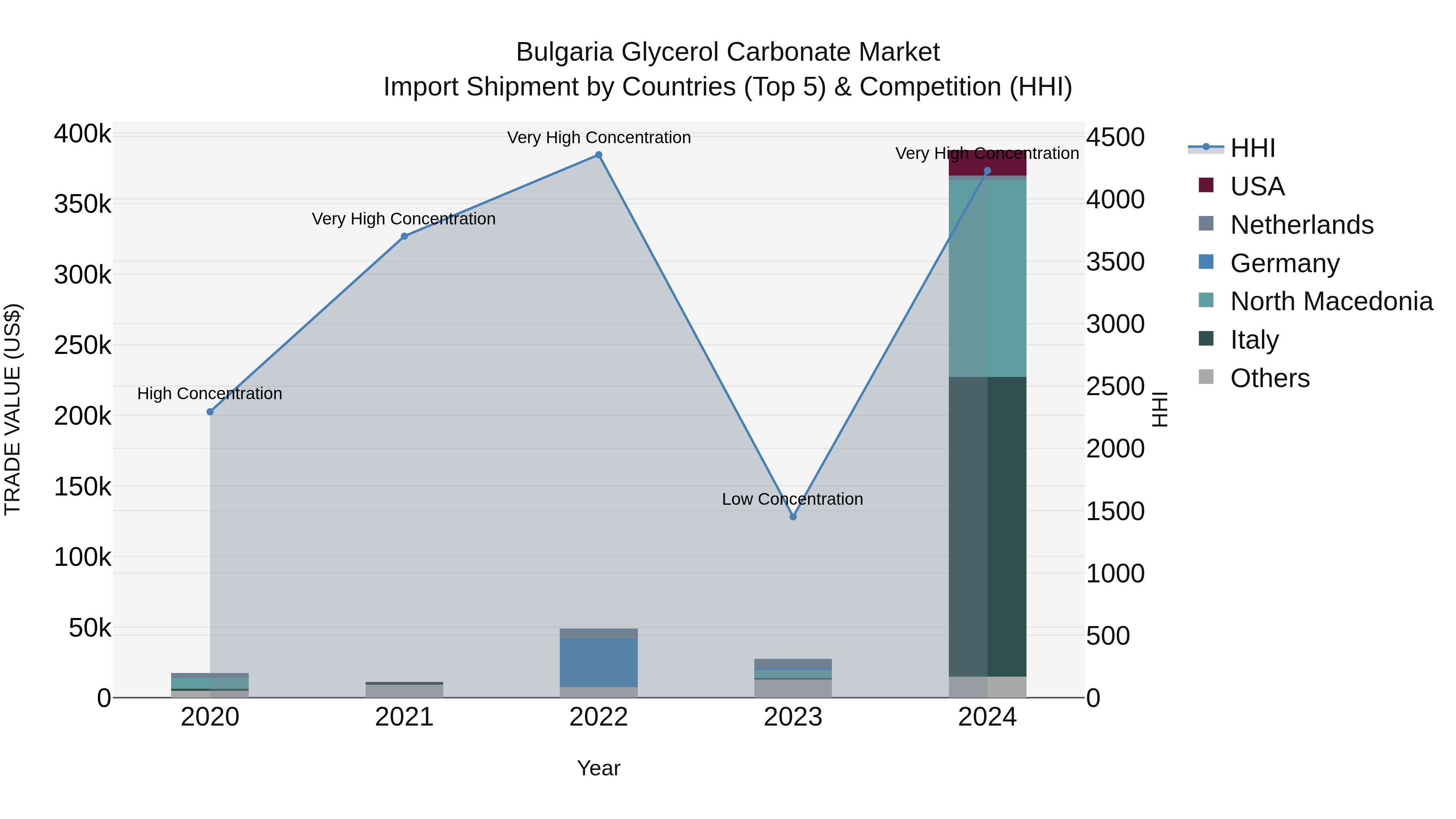 Bulgaria Glycerol Carbonate Market Top 5 Importing Countries and Market Competition (HHI) Analysis