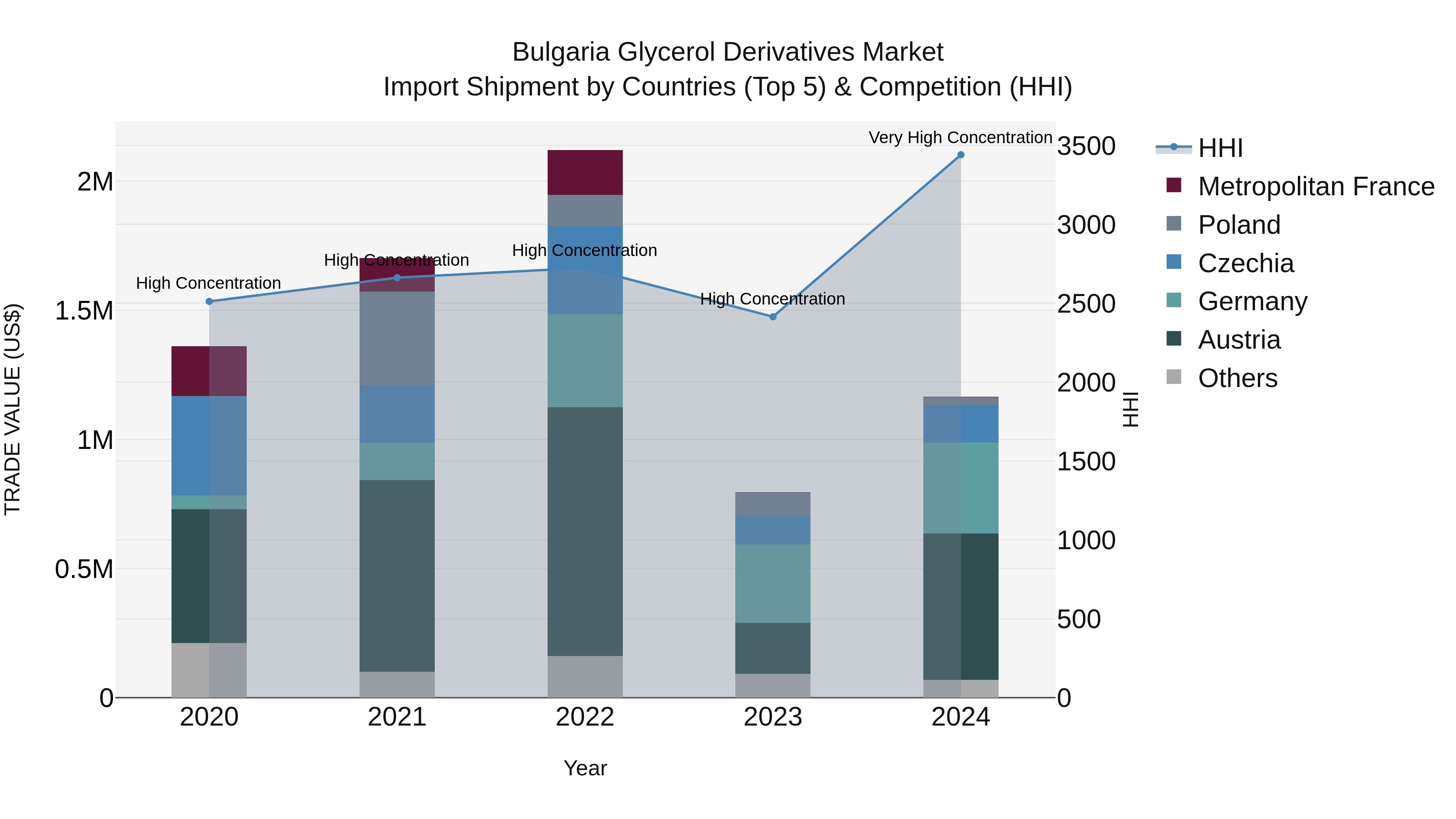 Bulgaria Glycerol Derivatives Market Top 5 Importing Countries and Market Competition (HHI) Analysis