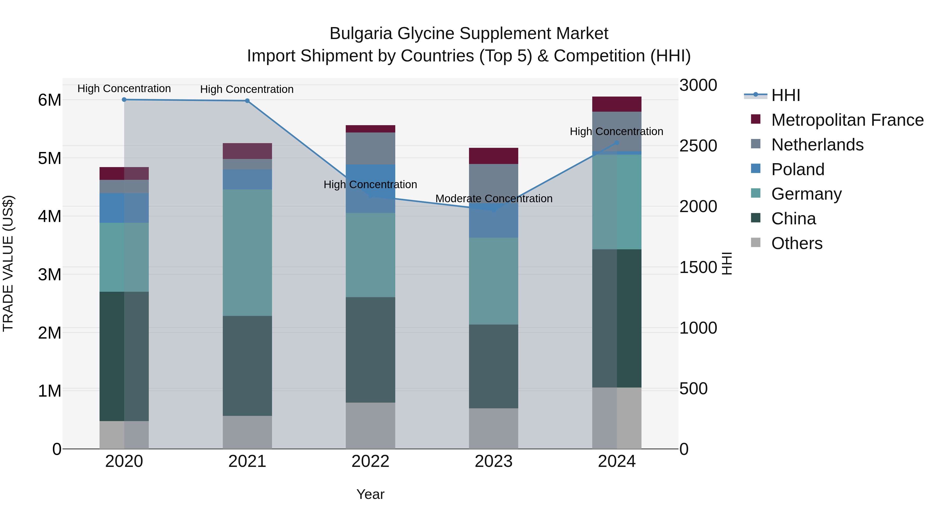 Bulgaria Glycine Supplement Market Top 5 Importing Countries and Market Competition (HHI) Analysis