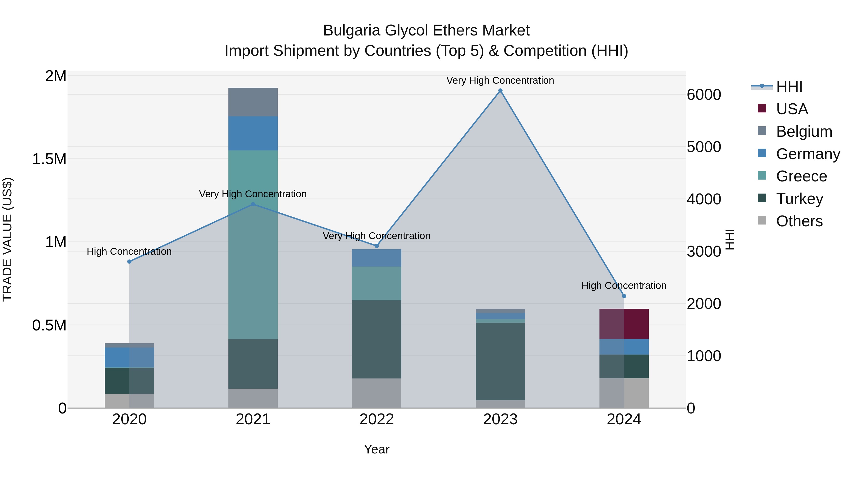 Bulgaria Glycol Ethers Market Top 5 Importing Countries and Market Competition (HHI) Analysis