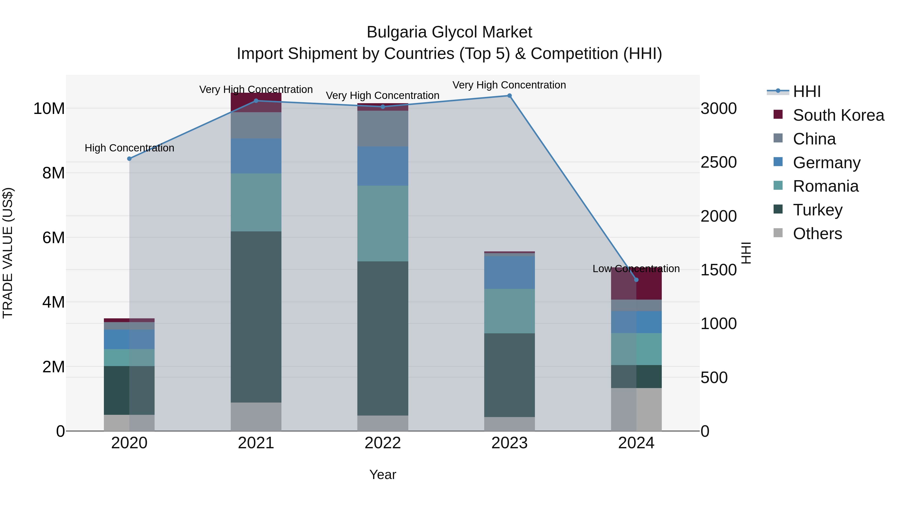 Bulgaria Glycol Market Top 5 Importing Countries and Market Competition (HHI) Analysis