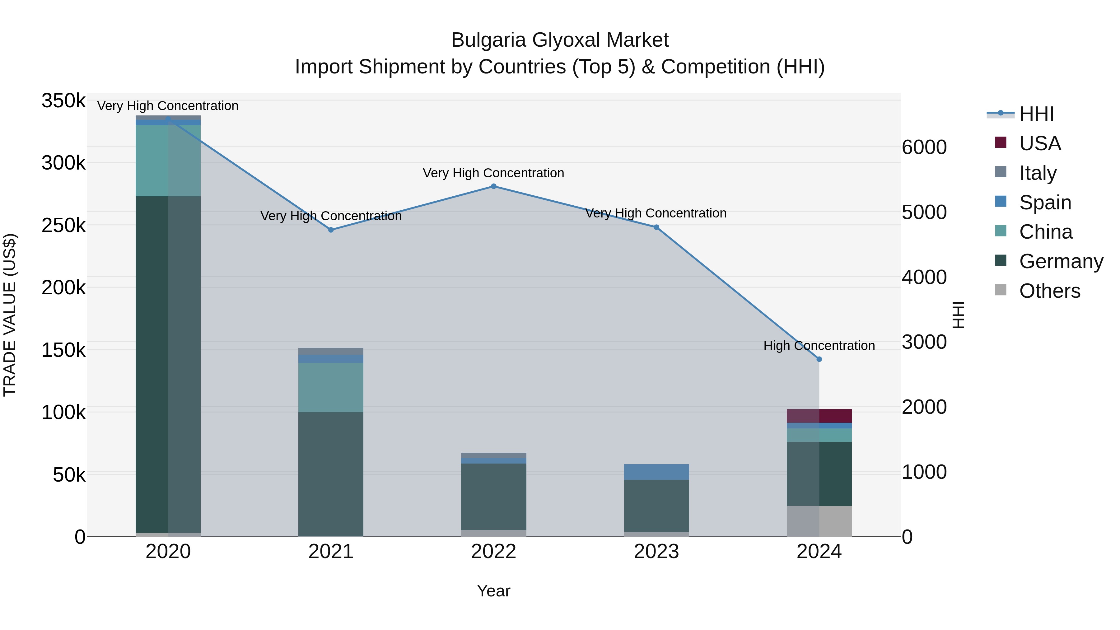 Bulgaria Glyoxal Market Top 5 Importing Countries and Market Competition (HHI) Analysis