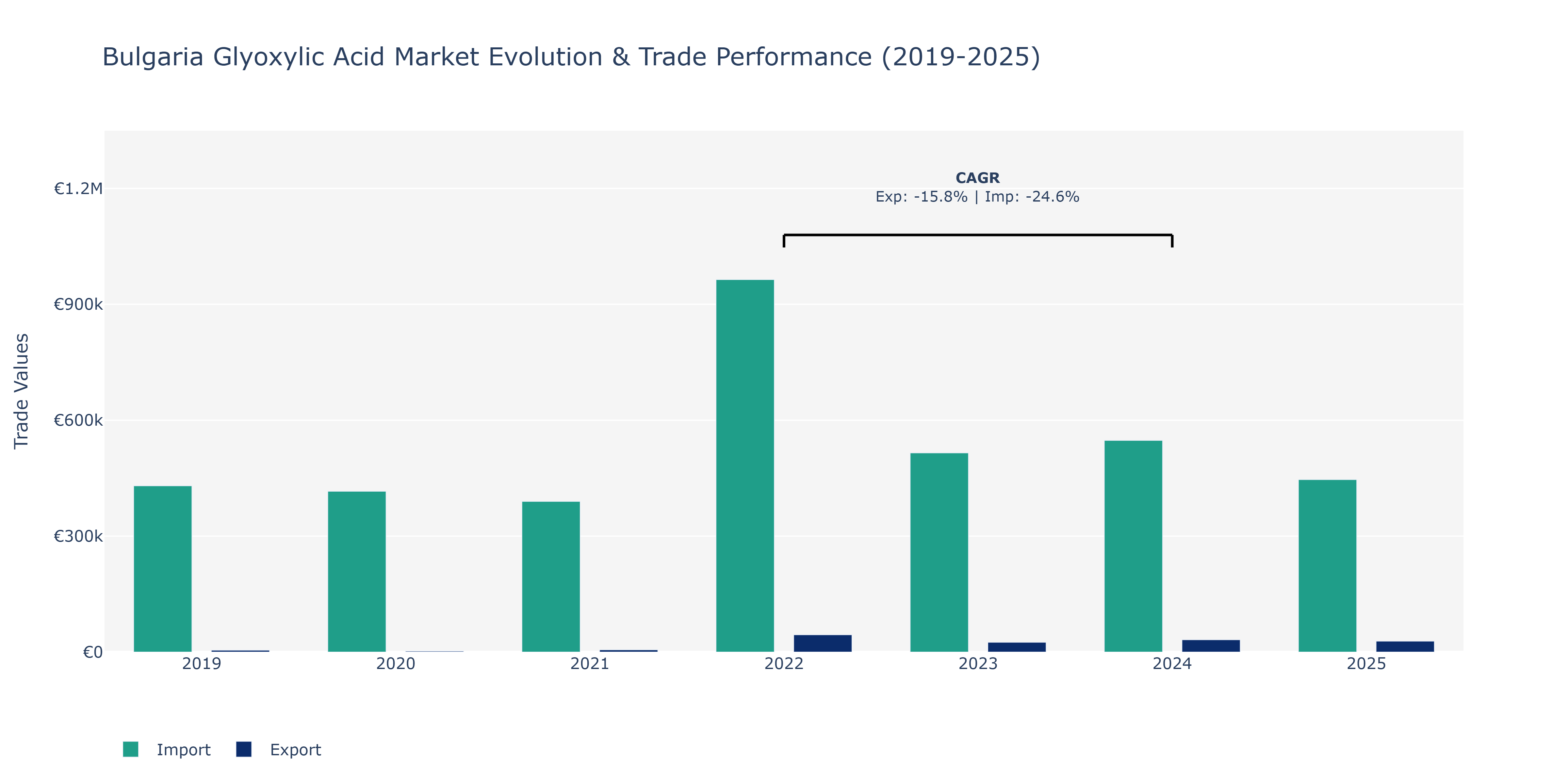 Bulgaria Glyoxylic Acid Market: Production & Trade Performance (2019-2025)