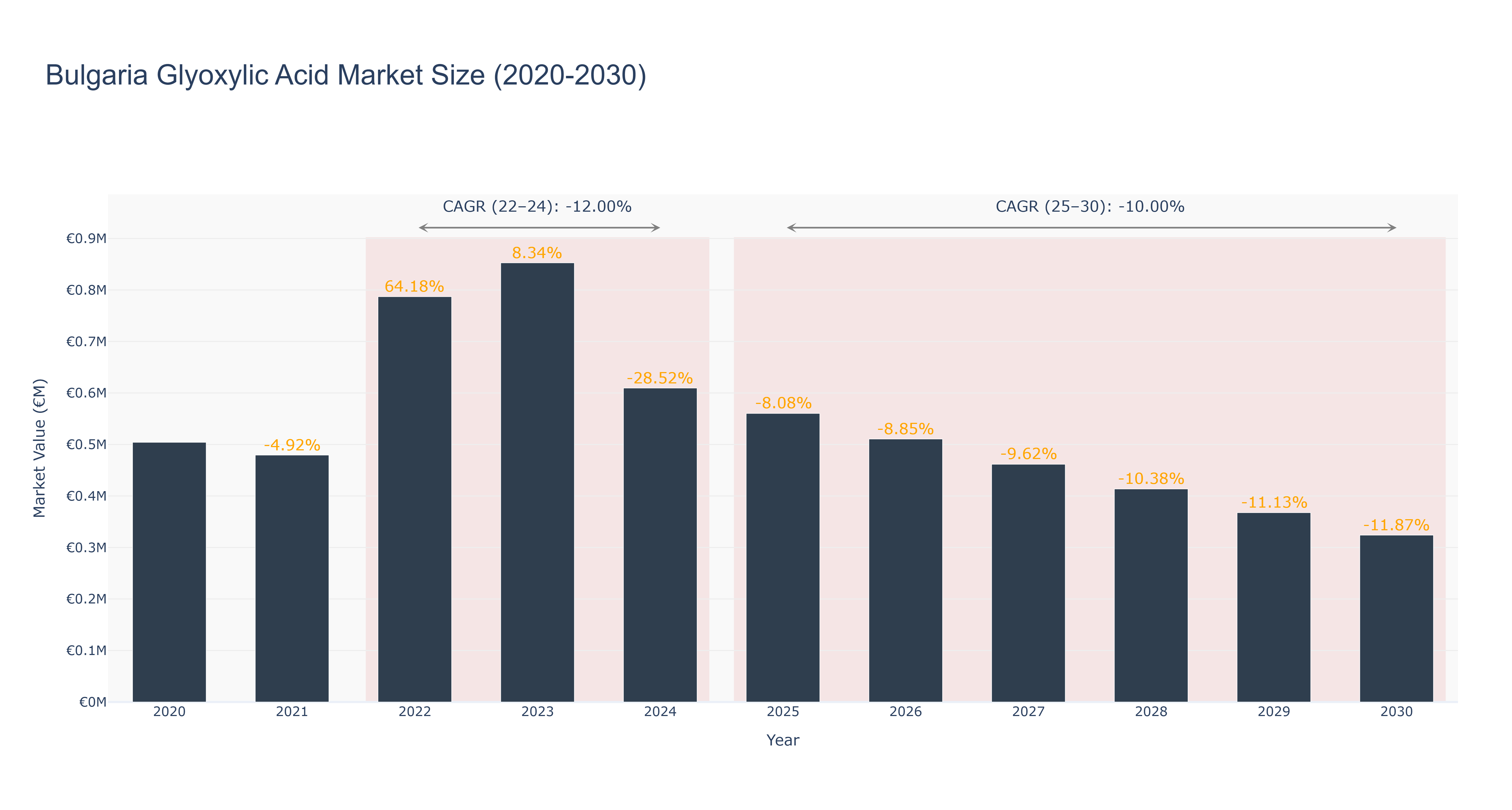 Bulgaria Glyoxylic Acid Market Size (2020-2030)