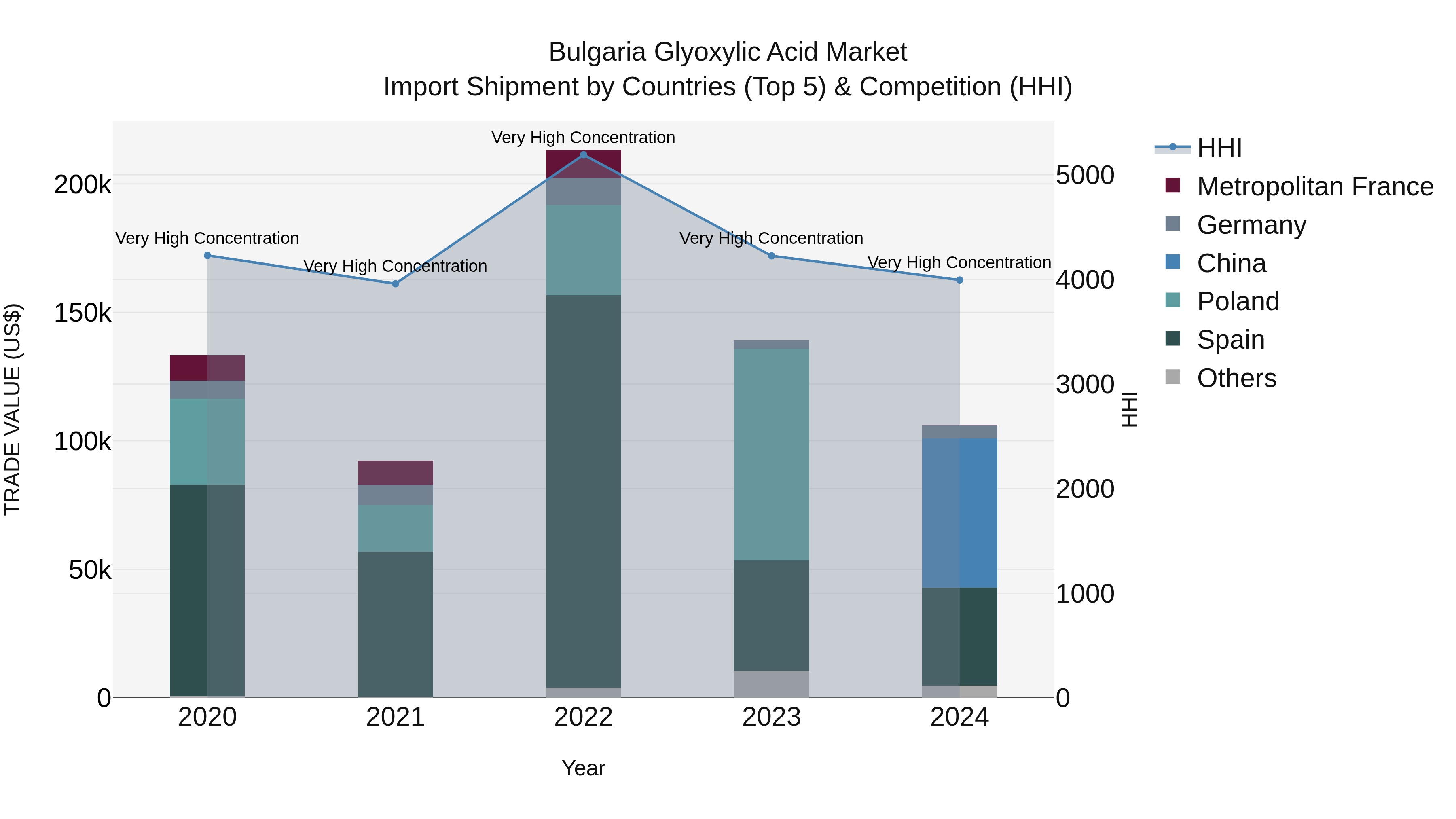 Bulgaria Glyoxylic Acid Market Top 5 Importing Countries and Market Competition (HHI) Analysis