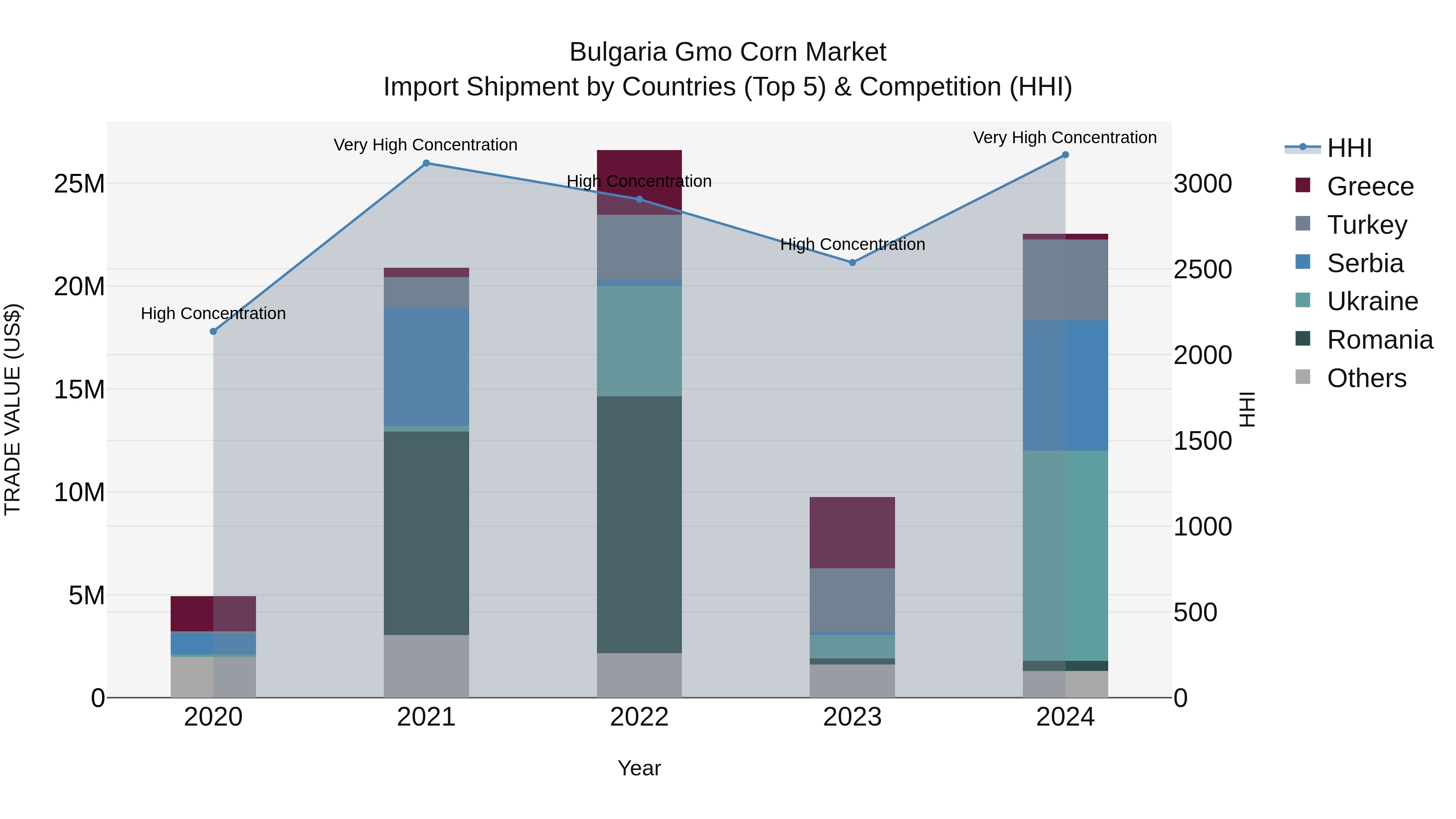 Bulgaria Gmo Corn Market Top 5 Importing Countries and Market Competition (HHI) Analysis