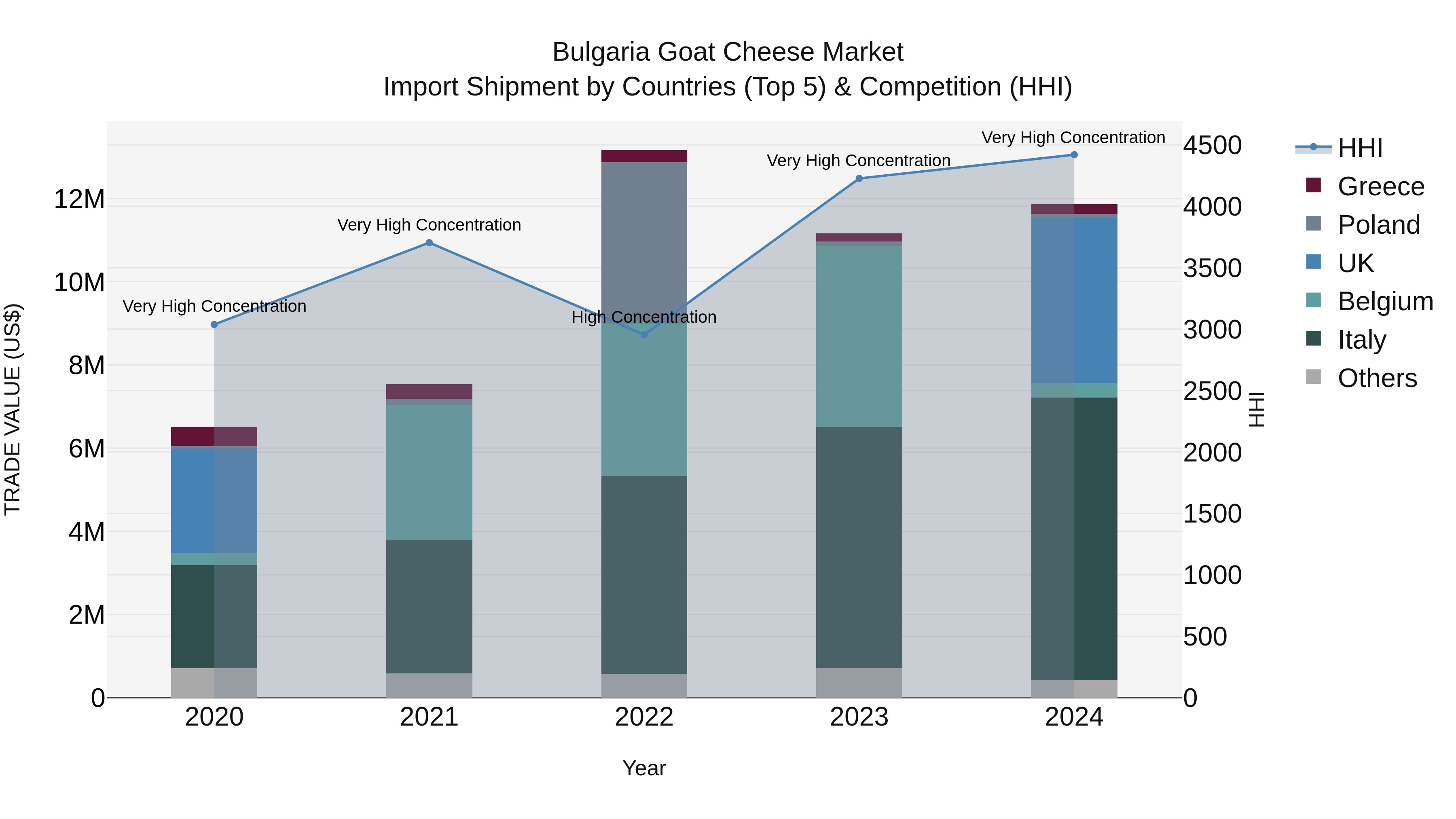 Bulgaria Goat Cheese Market Top 5 Importing Countries and Market Competition (HHI) Analysis