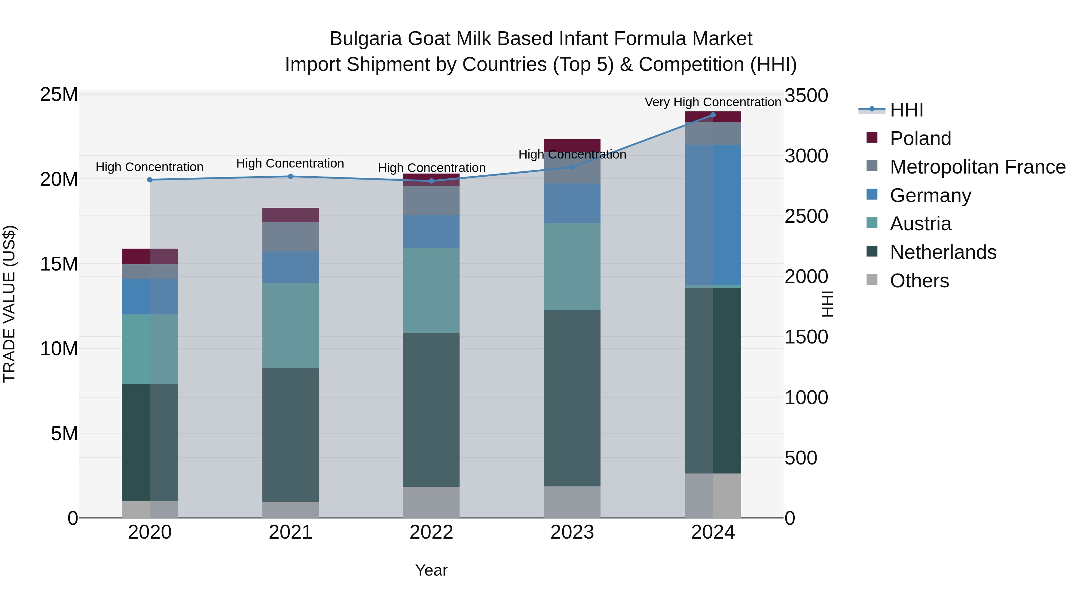 Bulgaria Goat Milk Based Infant Formula Market Top 5 Importing Countries and Market Competition (HHI) Analysis
