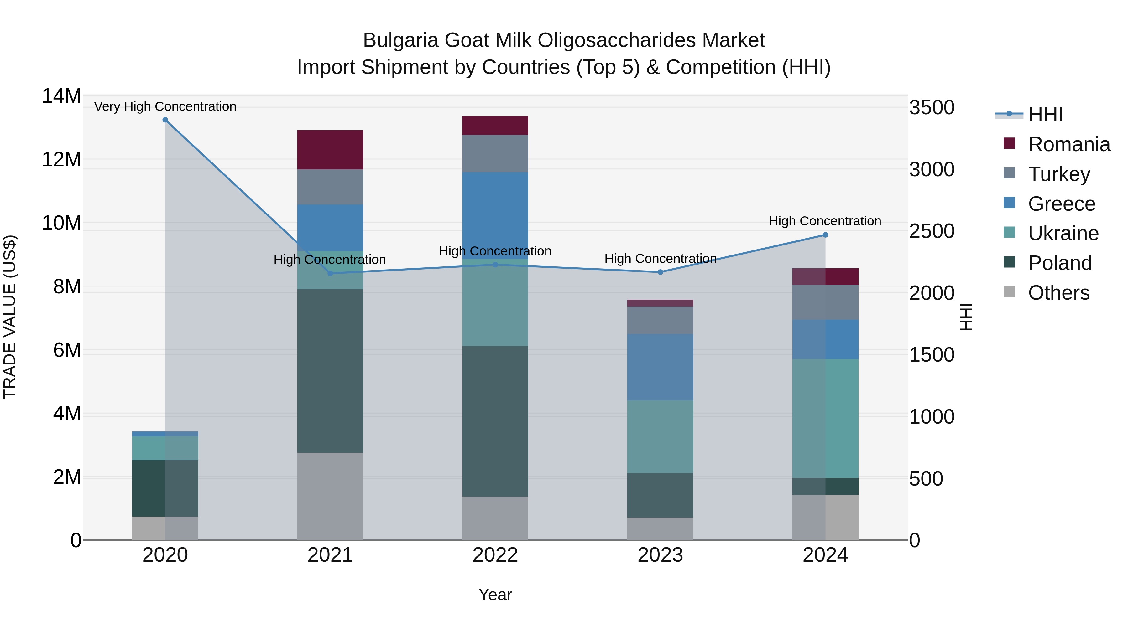 Bulgaria Goat Milk Oligosaccharides Market Top 5 Importing Countries and Market Competition (HHI) Analysis