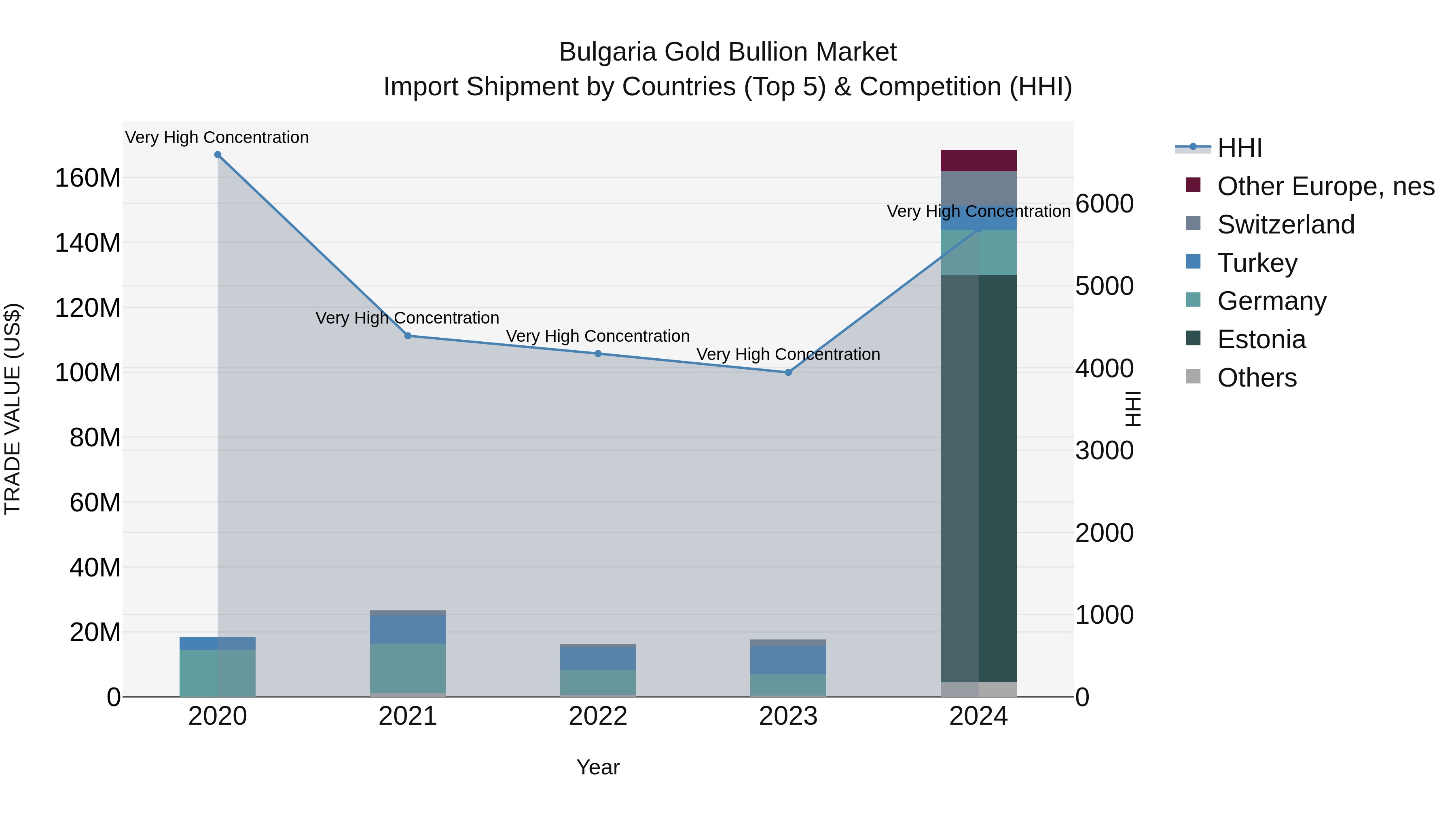 Bulgaria Gold Bullion Market Top 5 Importing Countries and Market Competition (HHI) Analysis