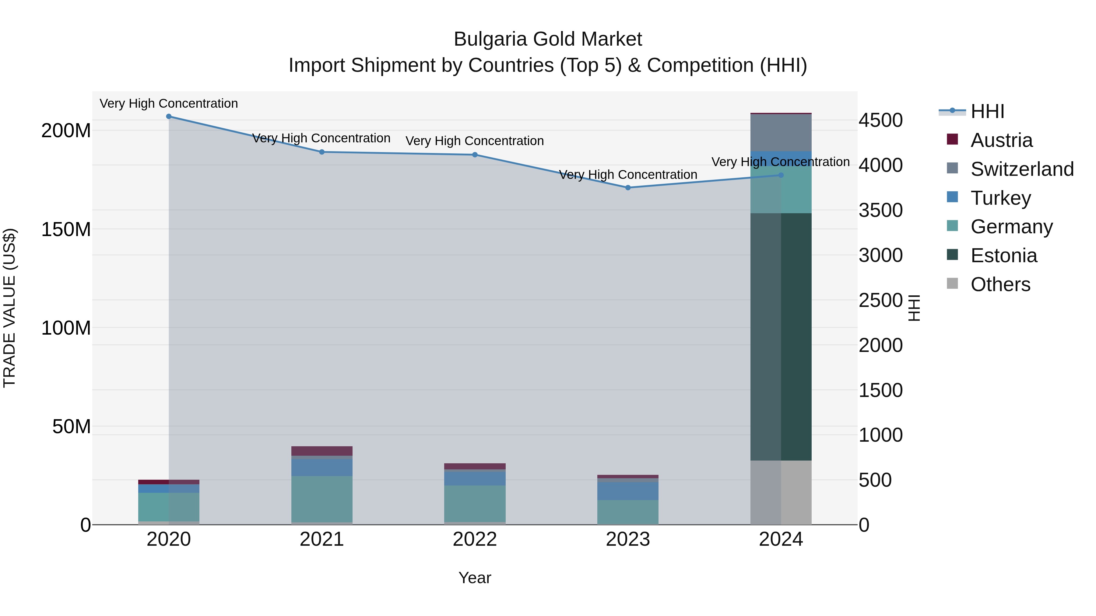 Bulgaria Gold Market Top 5 Importing Countries and Market Competition (HHI) Analysis