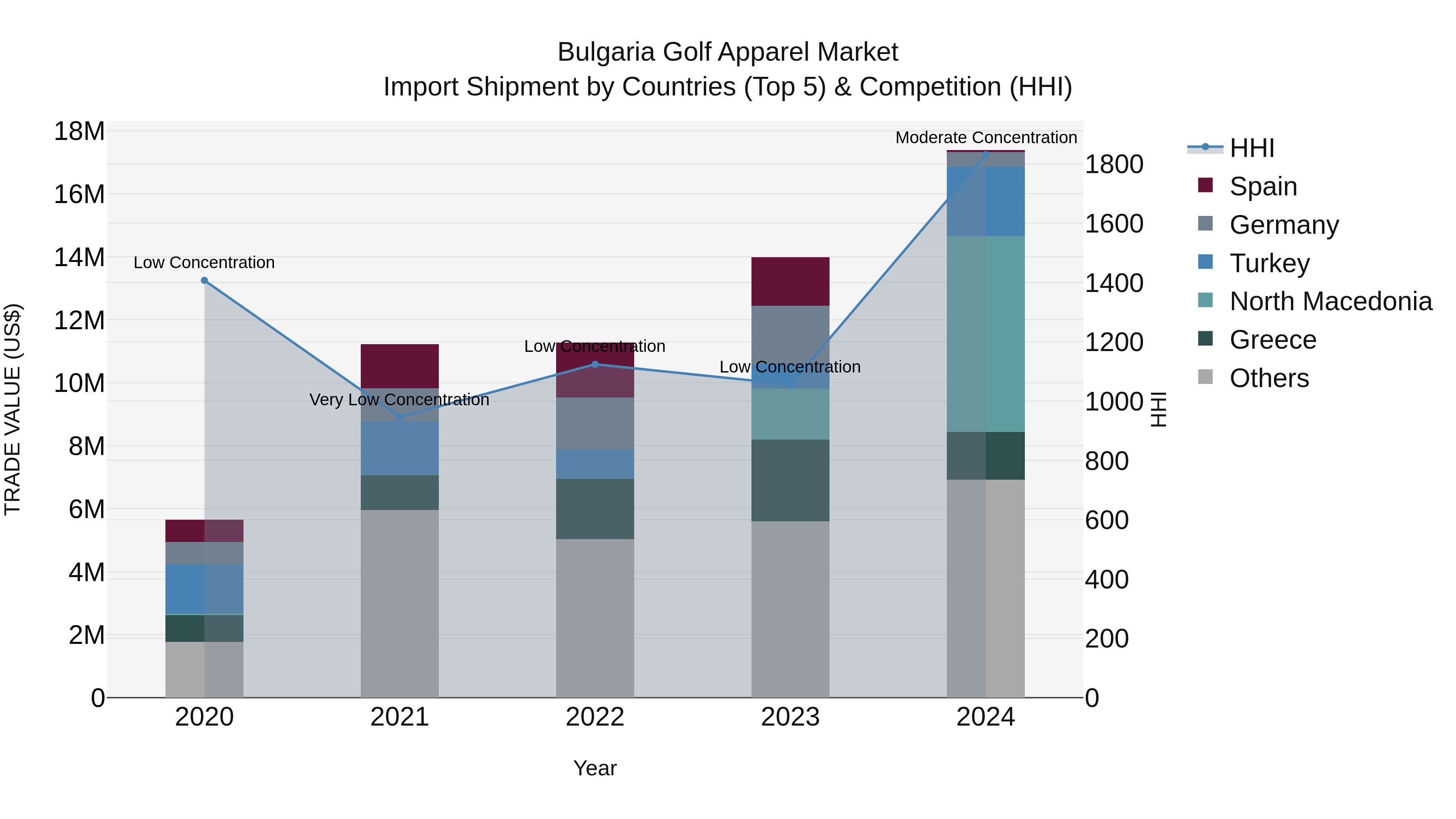 Bulgaria Golf Apparel Market Top 5 Importing Countries and Market Competition (HHI) Analysis