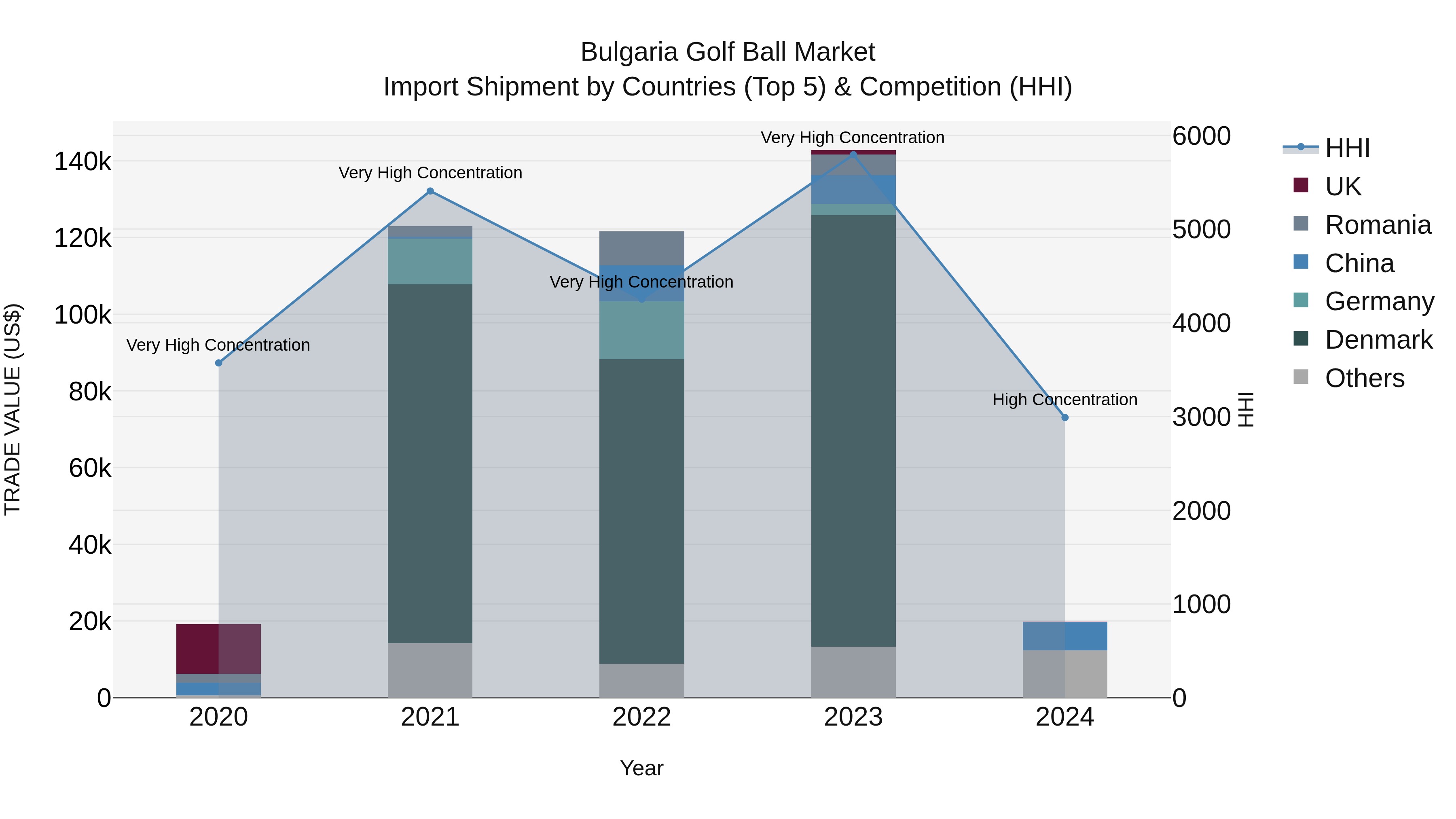 Bulgaria Golf Ball Market Top 5 Importing Countries and Market Competition (HHI) Analysis