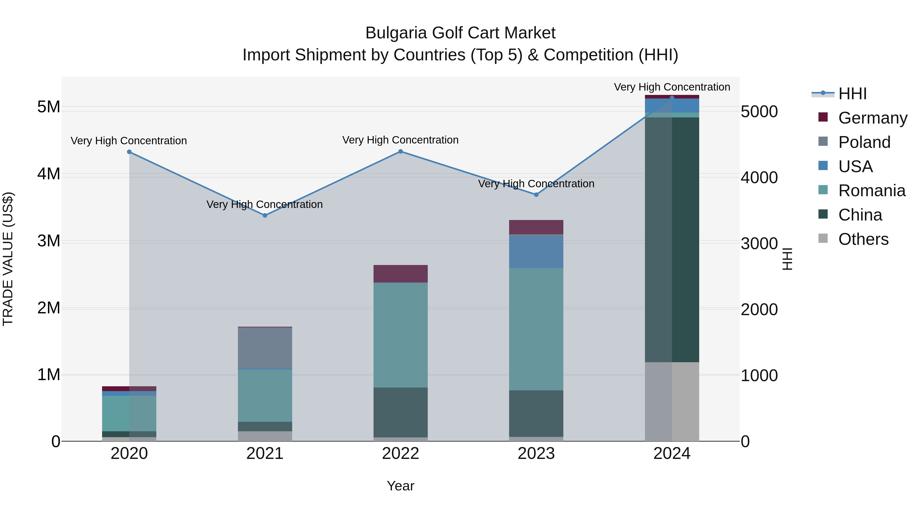 Bulgaria Golf Cart Market Top 5 Importing Countries and Market Competition (HHI) Analysis