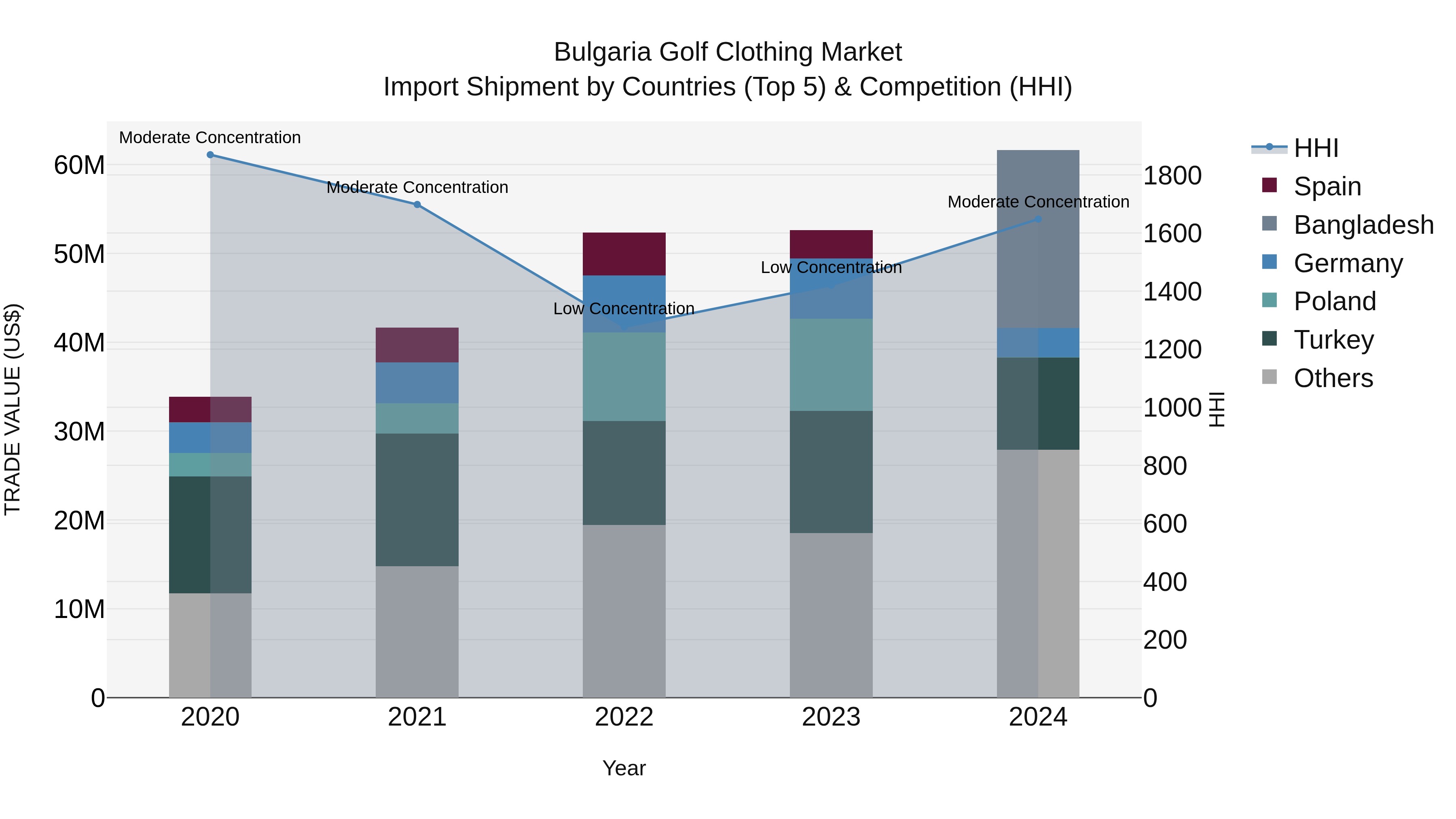 Bulgaria Golf Clothing Market Top 5 Importing Countries and Market Competition (HHI) Analysis