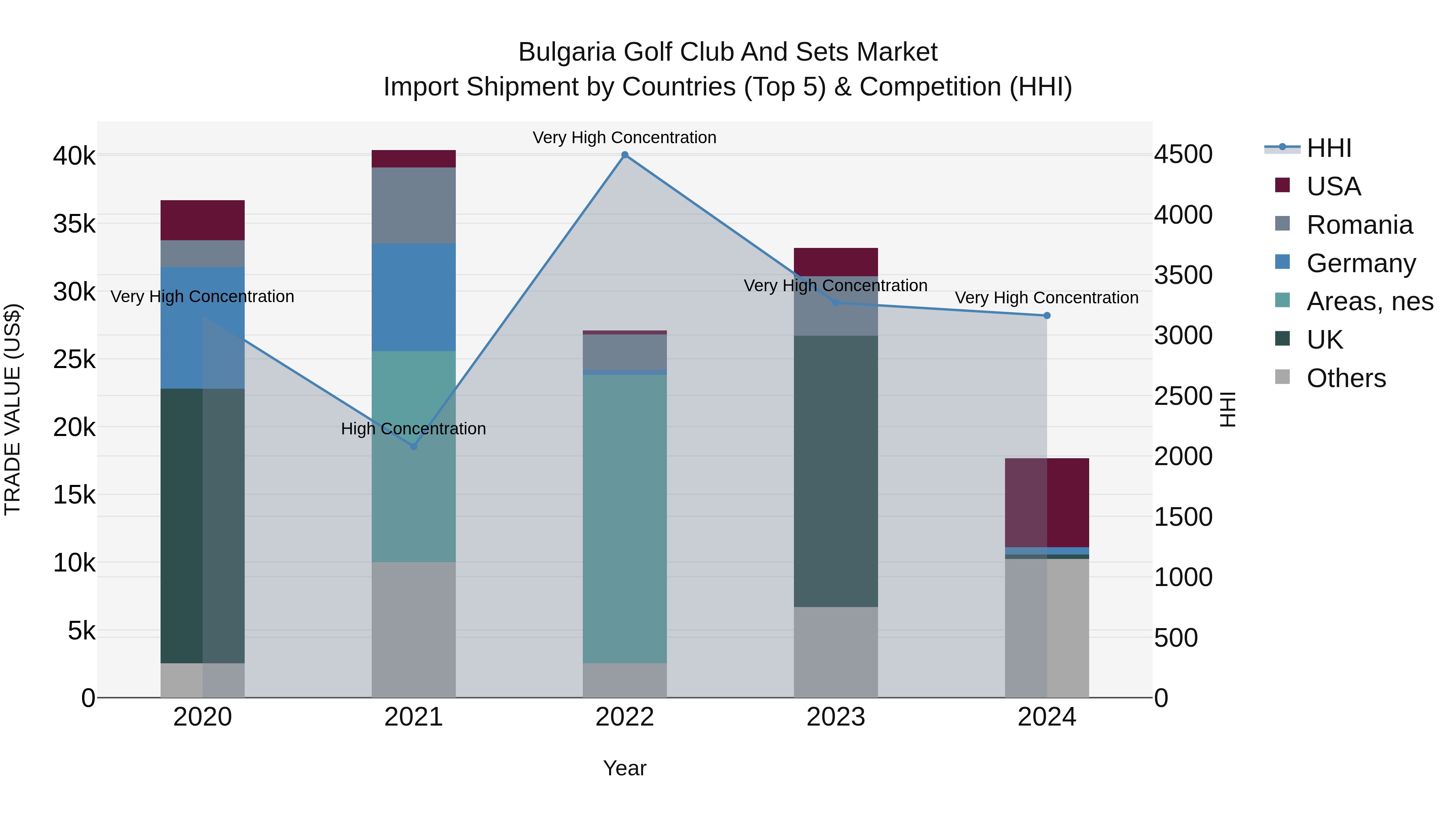 Bulgaria Golf Club and Sets Market Top 5 Importing Countries and Market Competition (HHI) Analysis