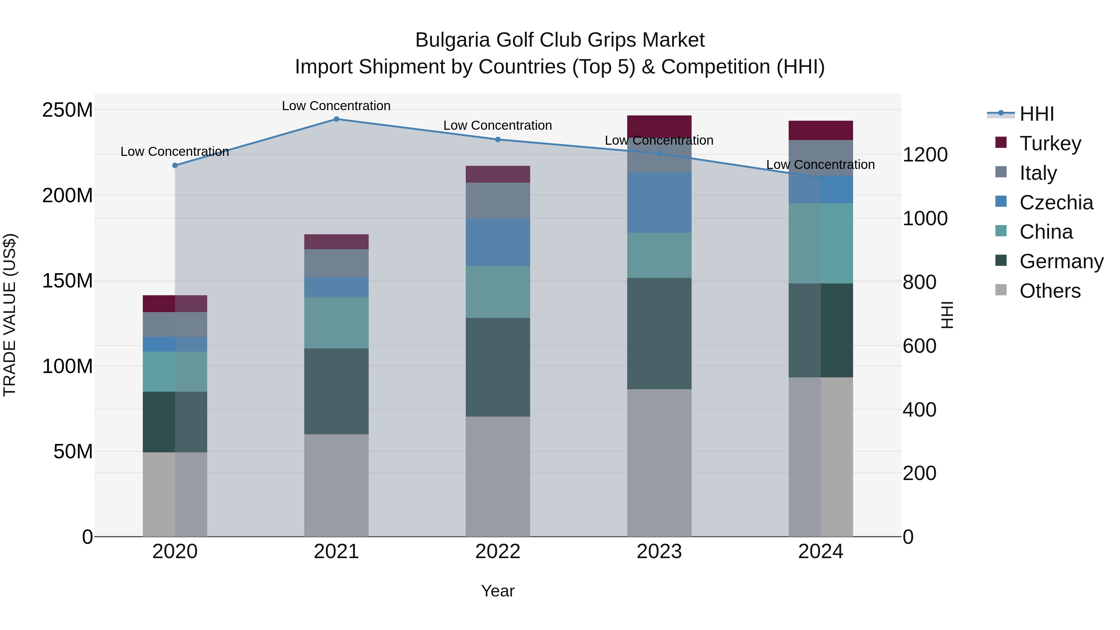 Bulgaria Golf Club Grips Market Top 5 Importing Countries and Market Competition (HHI) Analysis