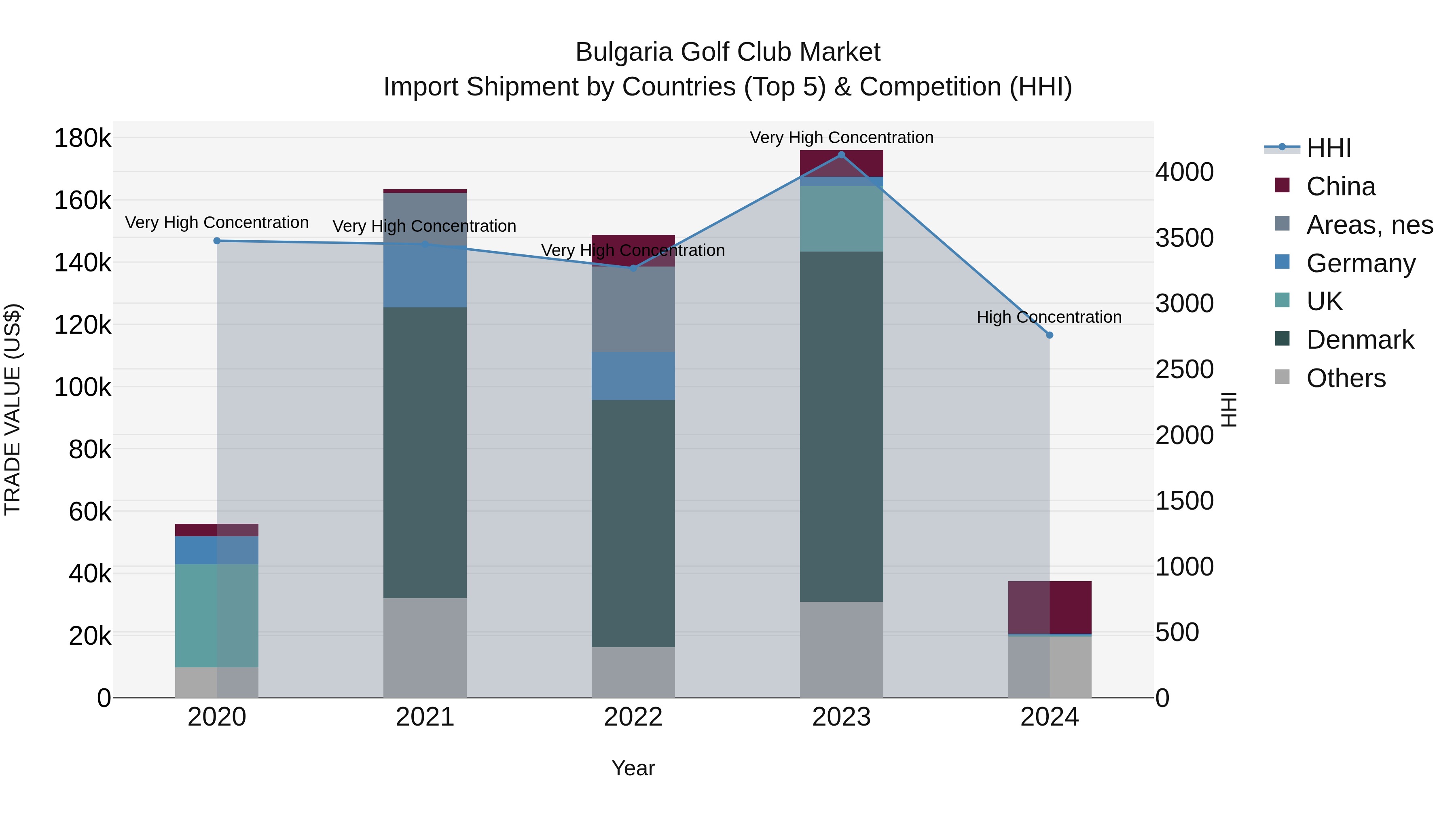 Bulgaria Golf Club Market Top 5 Importing Countries and Market Competition (HHI) Analysis