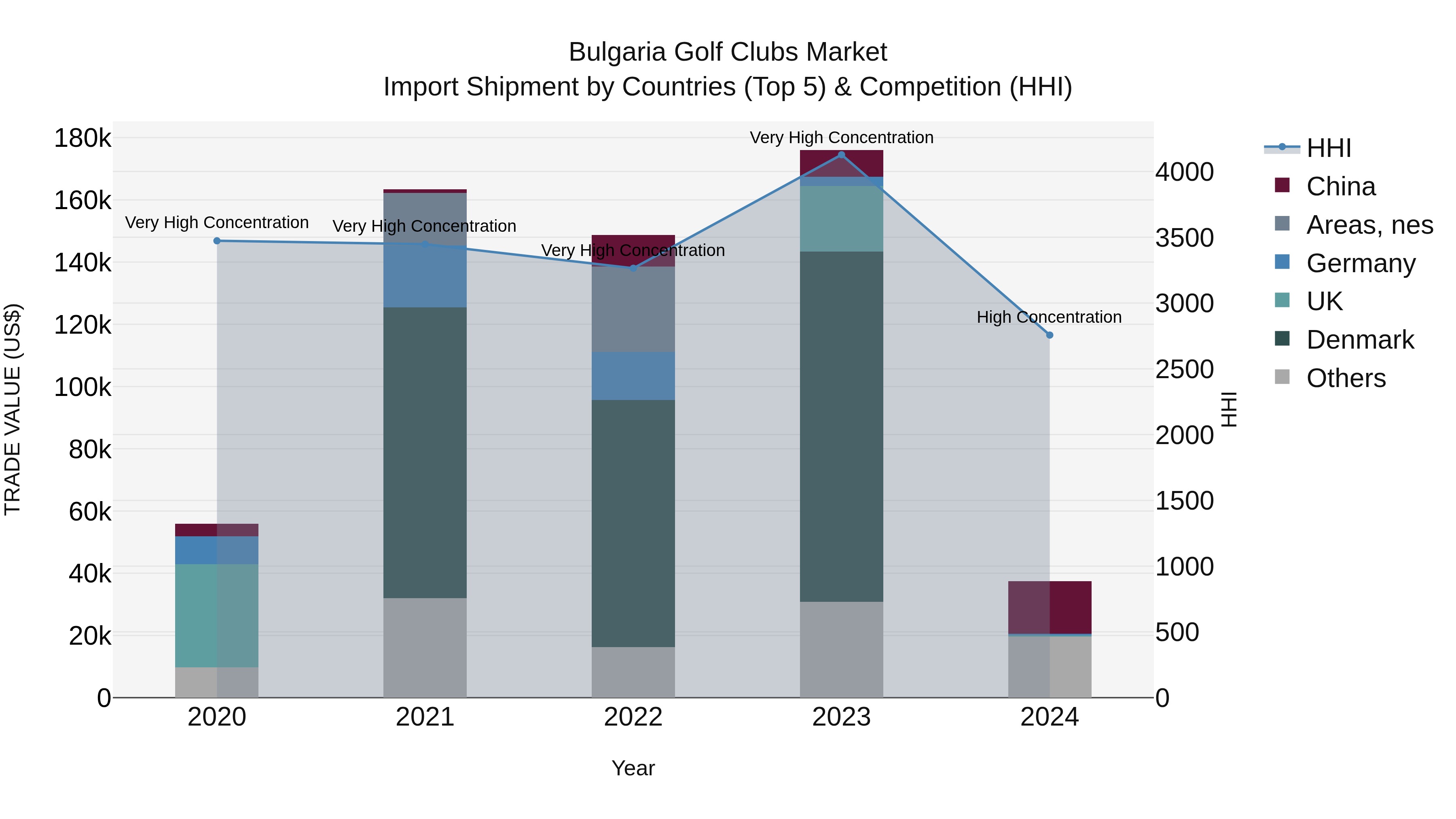 Bulgaria Golf Clubs Market Top 5 Importing Countries and Market Competition (HHI) Analysis