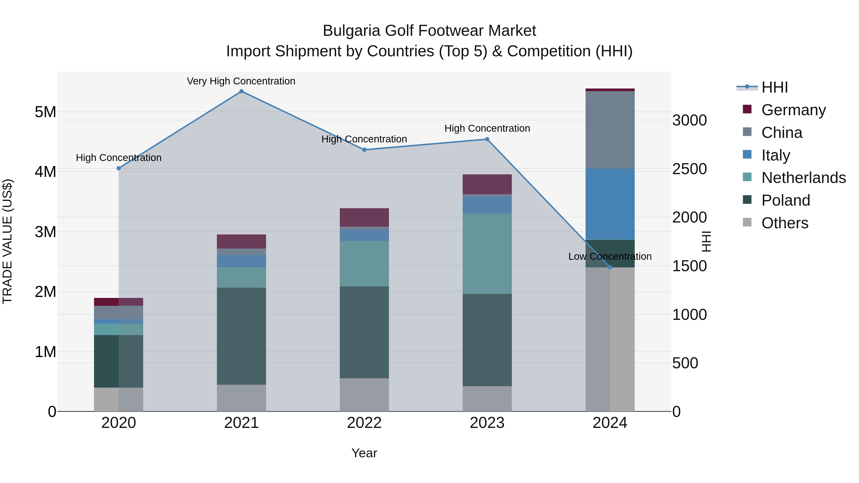Bulgaria Golf Footwear Market Top 5 Importing Countries and Market Competition (HHI) Analysis