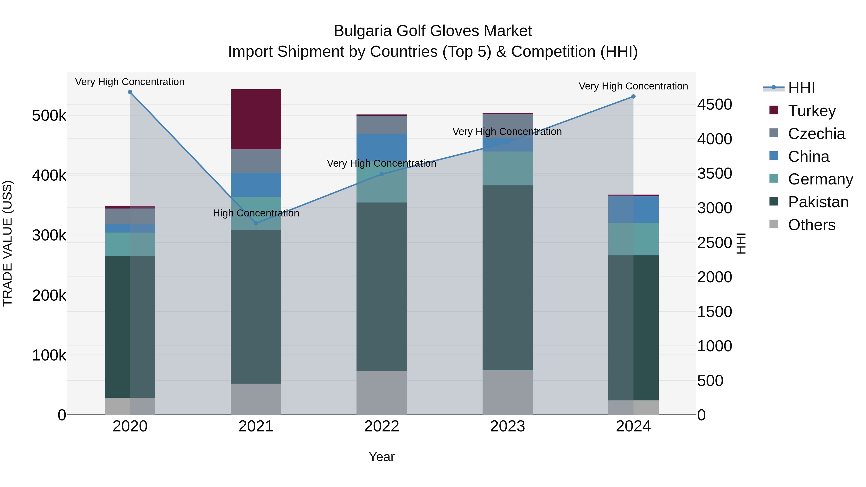 Bulgaria Golf Gloves Market Top 5 Importing Countries and Market Competition (HHI) Analysis