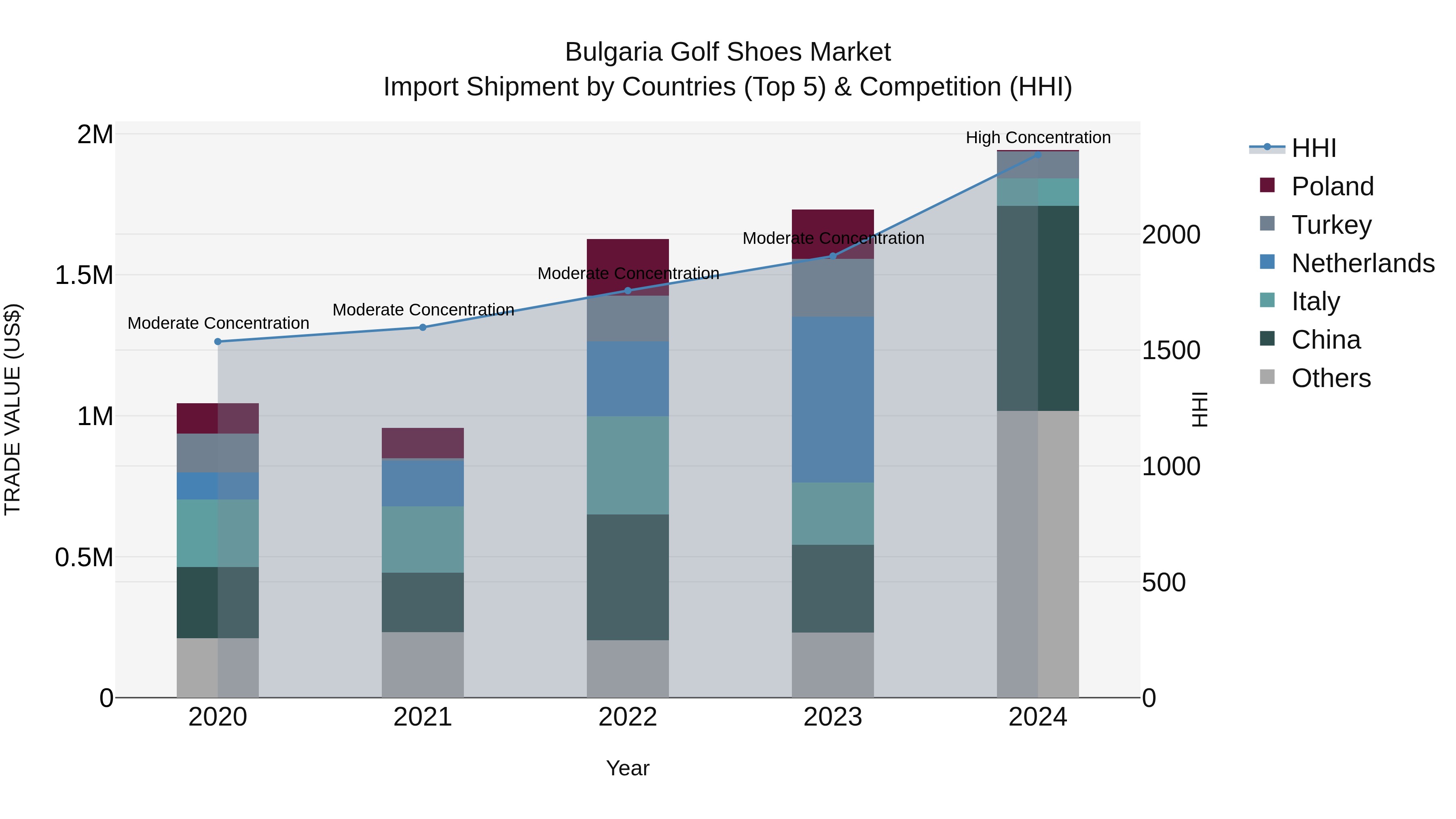 Bulgaria Golf Shoes Market Top 5 Importing Countries and Market Competition (HHI) Analysis