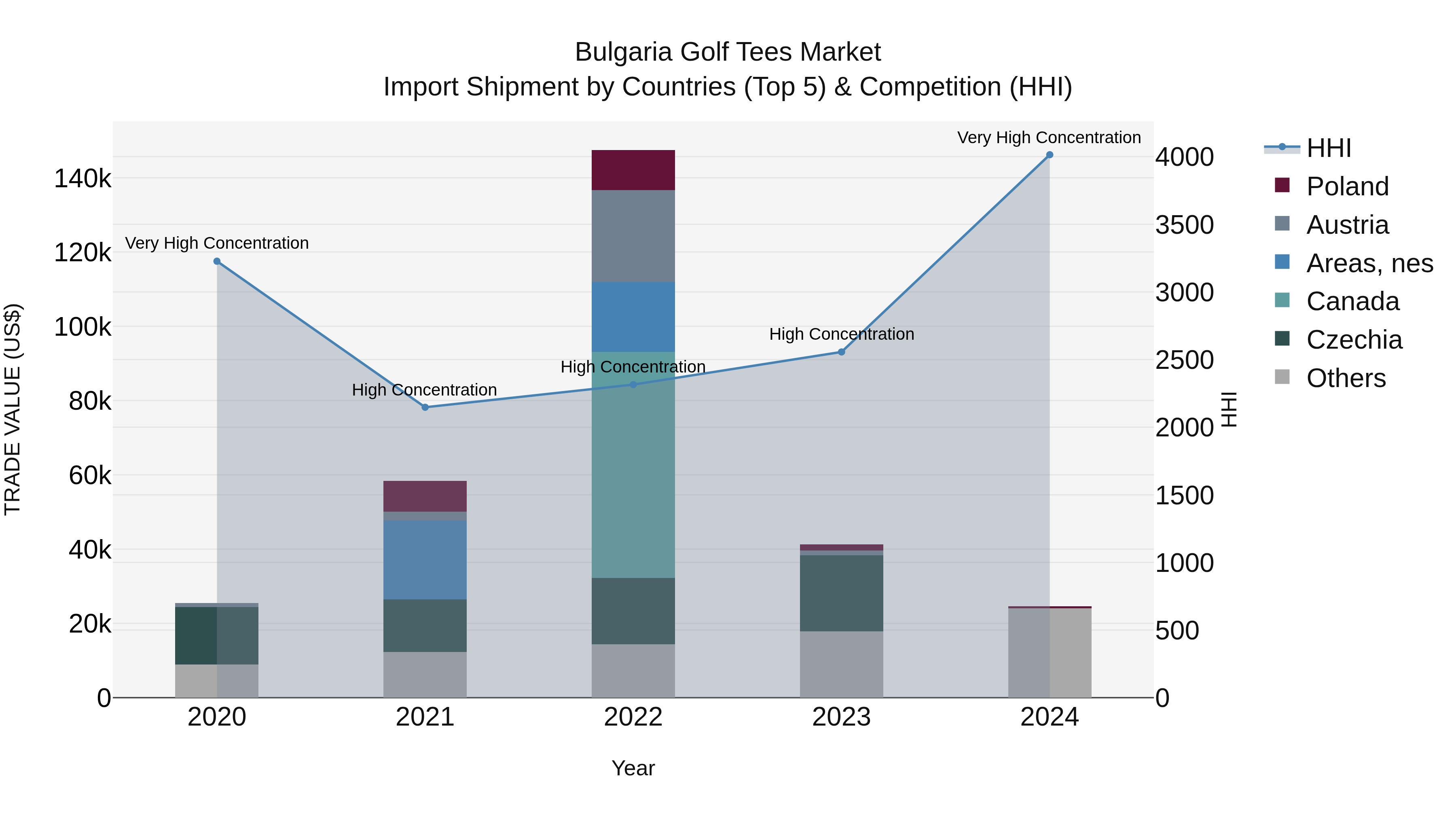 Bulgaria Golf Tees Market Top 5 Importing Countries and Market Competition (HHI) Analysis