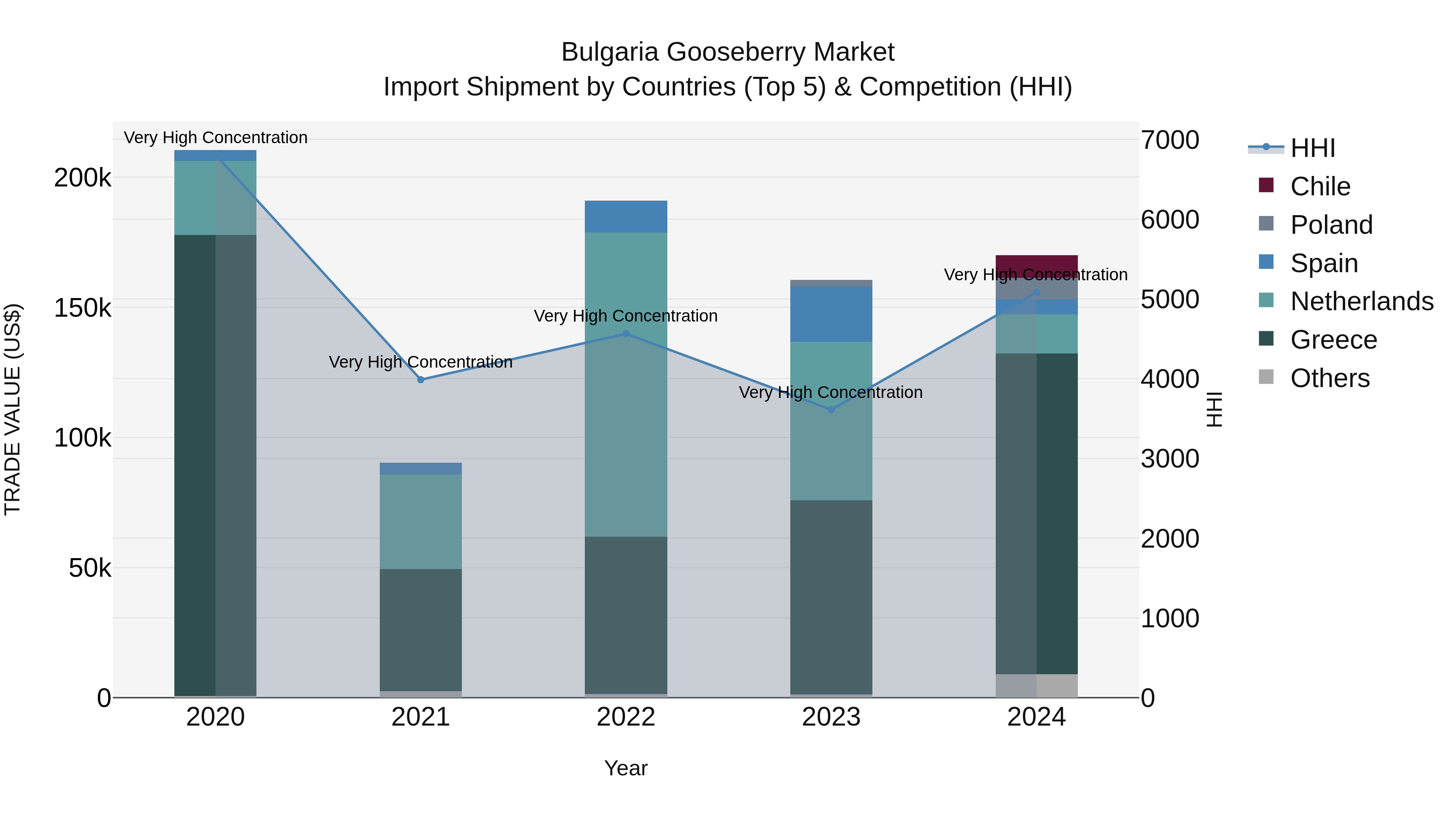 Bulgaria Gooseberry Market Top 5 Importing Countries and Market Competition (HHI) Analysis