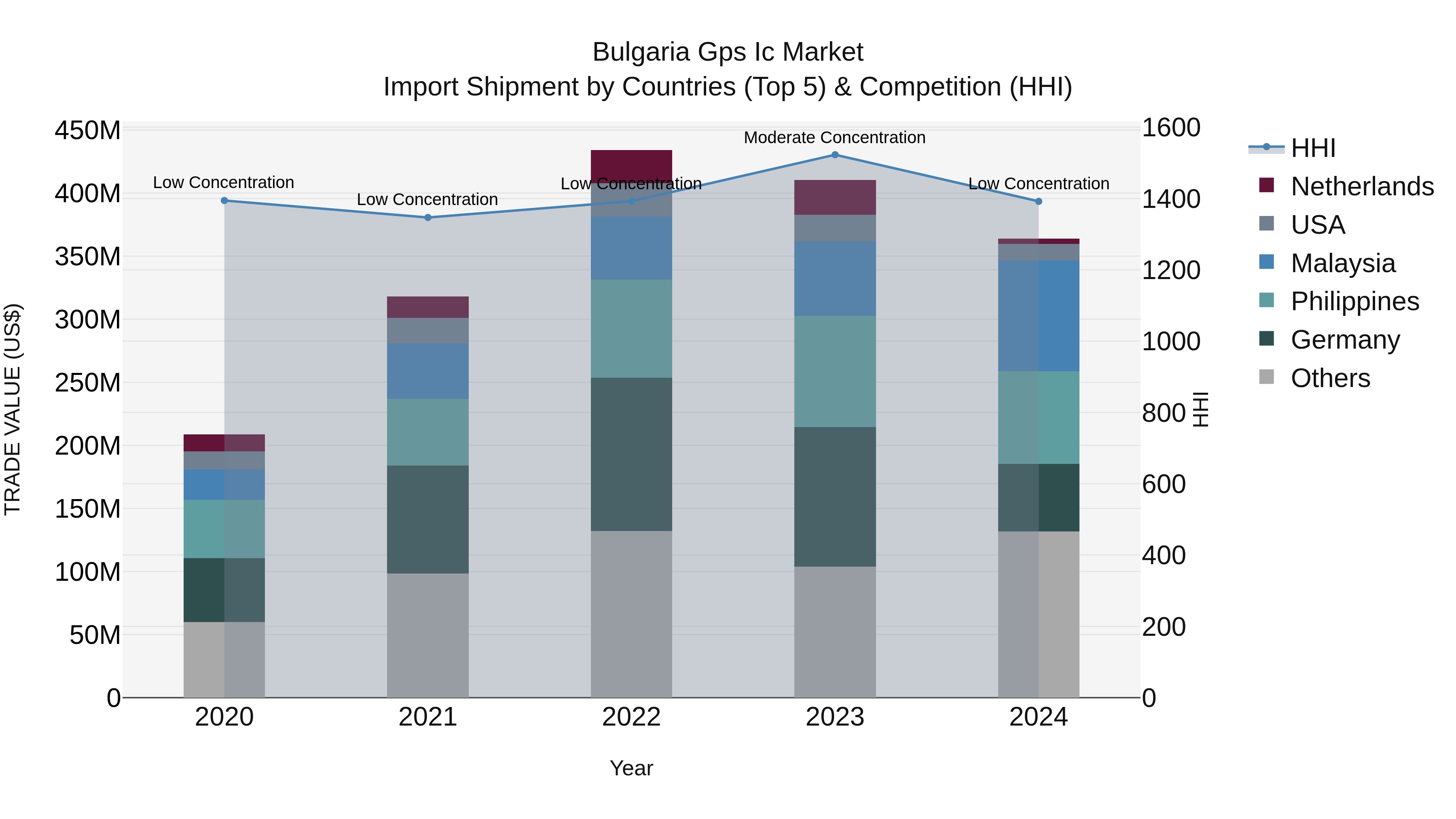 Bulgaria Gps Ic Market Top 5 Importing Countries and Market Competition (HHI) Analysis