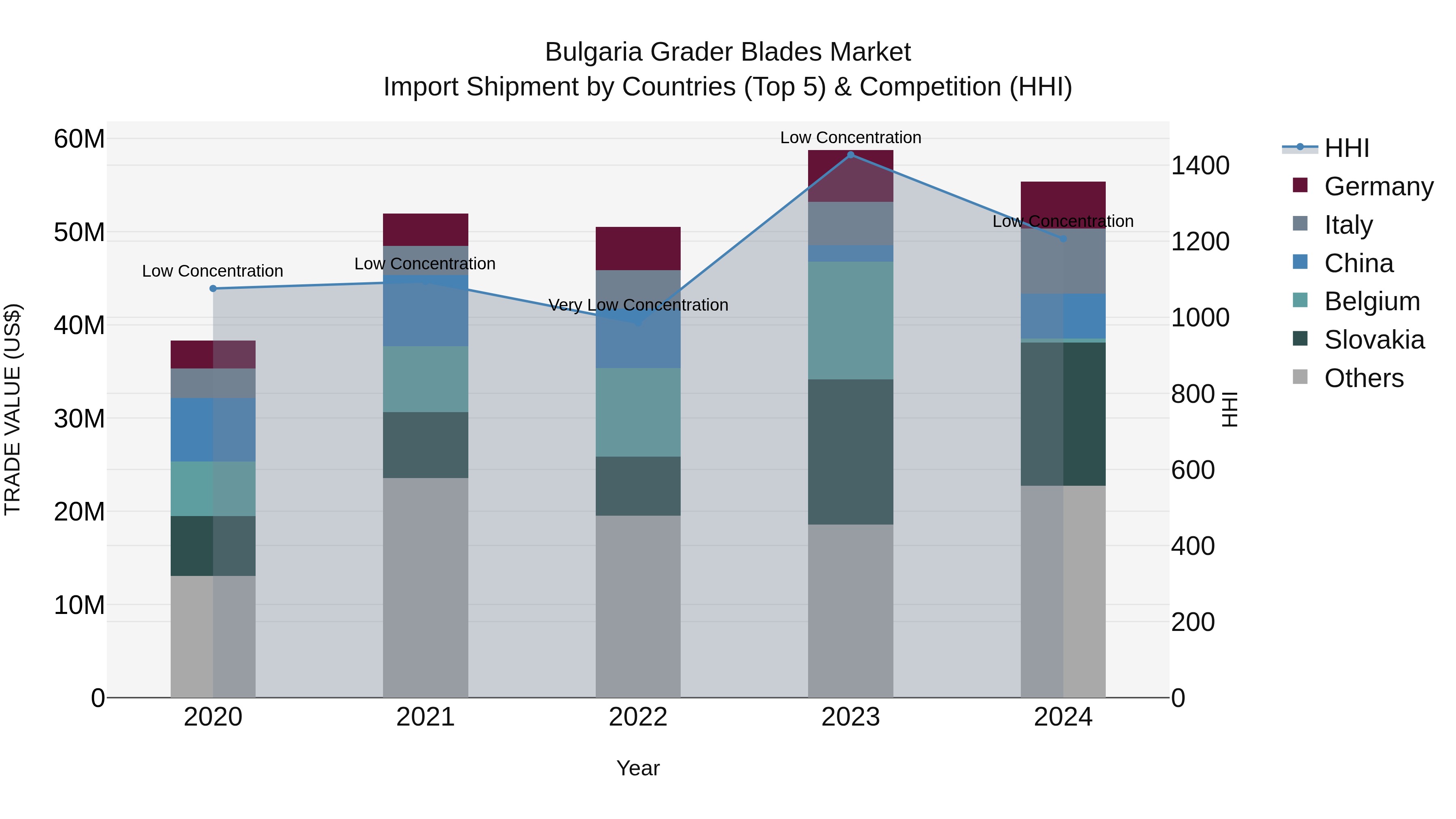 Bulgaria Grader Blades Market Top 5 Importing Countries and Market Competition (HHI) Analysis