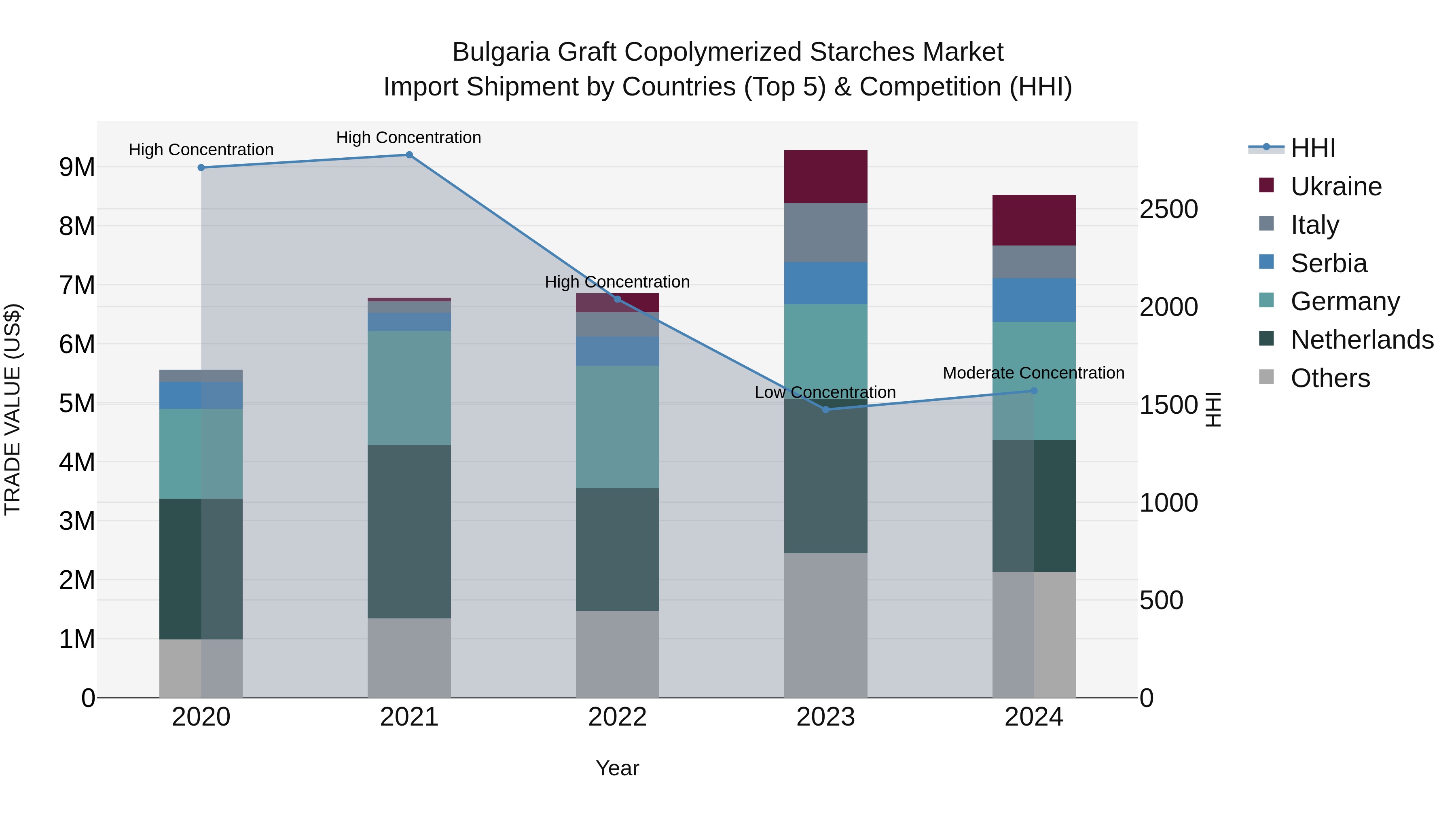 Bulgaria Graft Copolymerized Starches Market Top 5 Importing Countries and Market Competition (HHI) Analysis