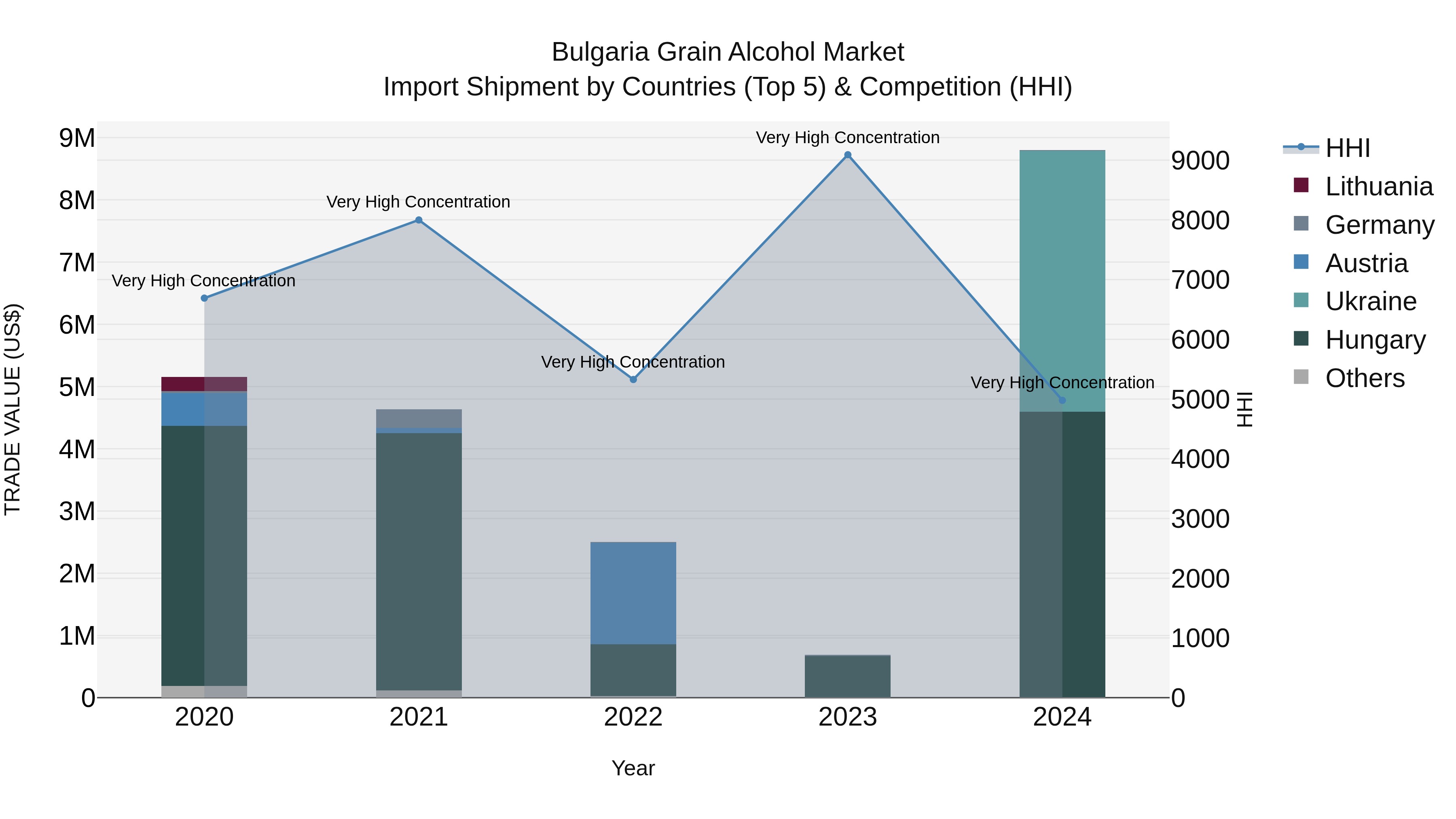 Bulgaria Grain Alcohol Market Top 5 Importing Countries and Market Competition (HHI) Analysis