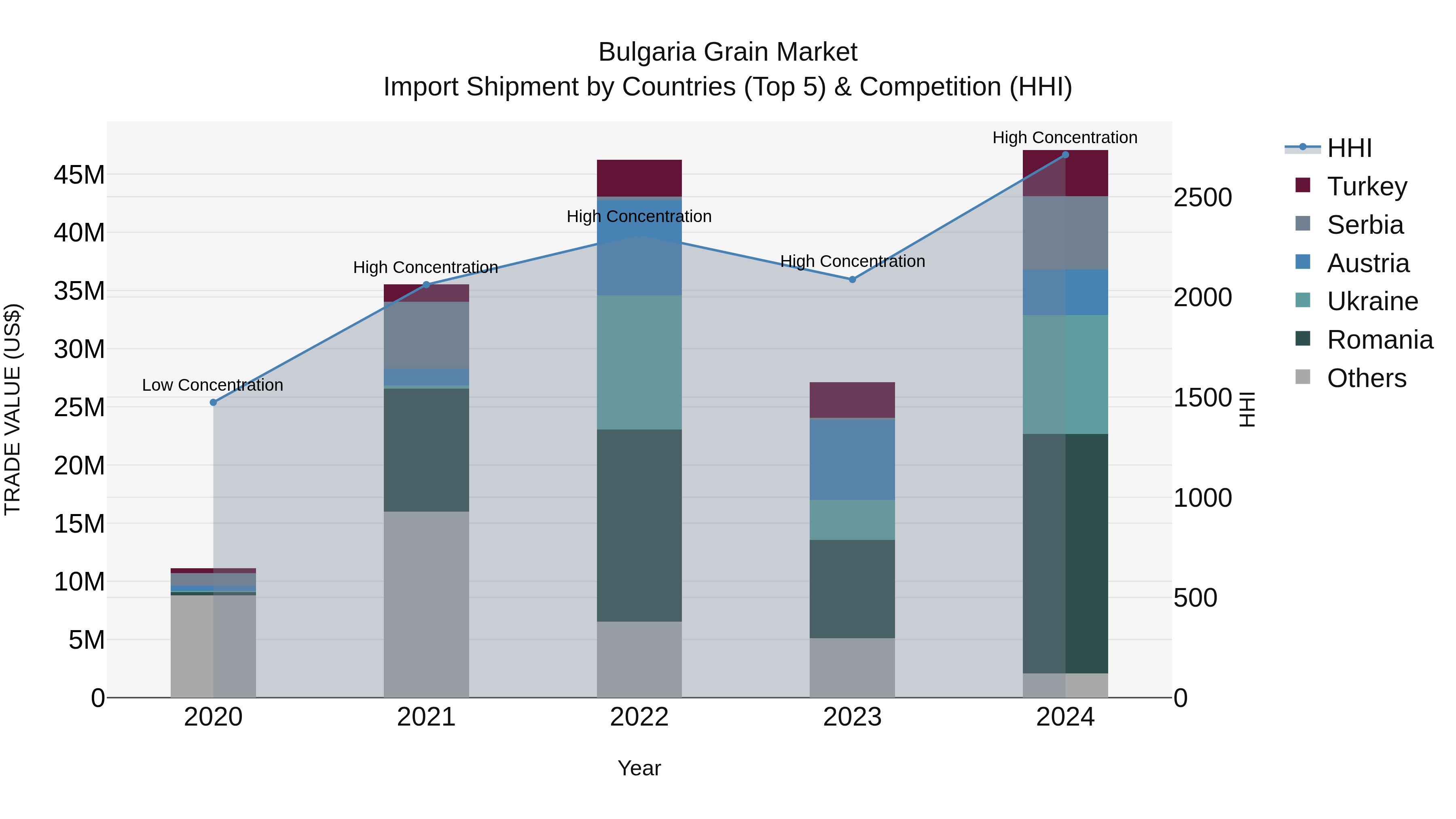 Bulgaria Grain Market Top 5 Importing Countries and Market Competition (HHI) Analysis