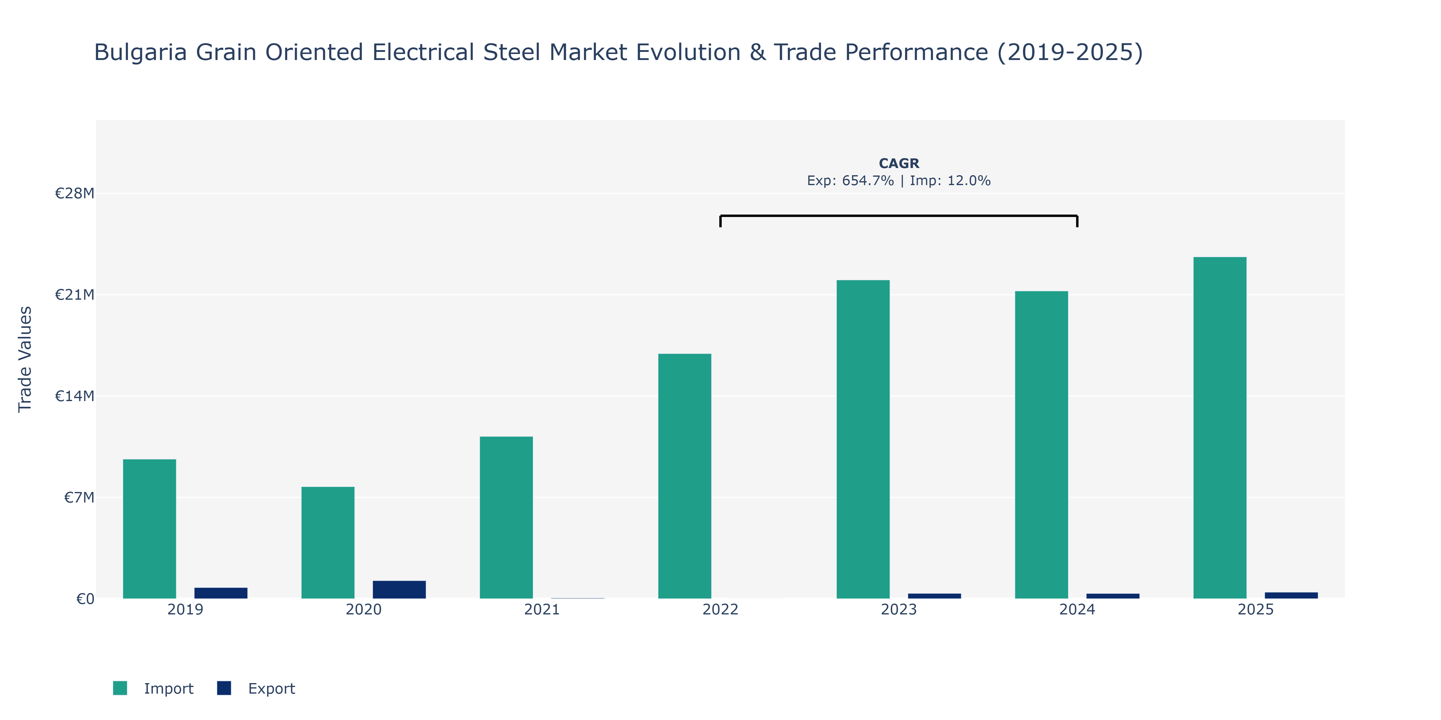 Bulgaria Grain Oriented Electrical Steel Market: Production & Trade Performance (2019-2025)